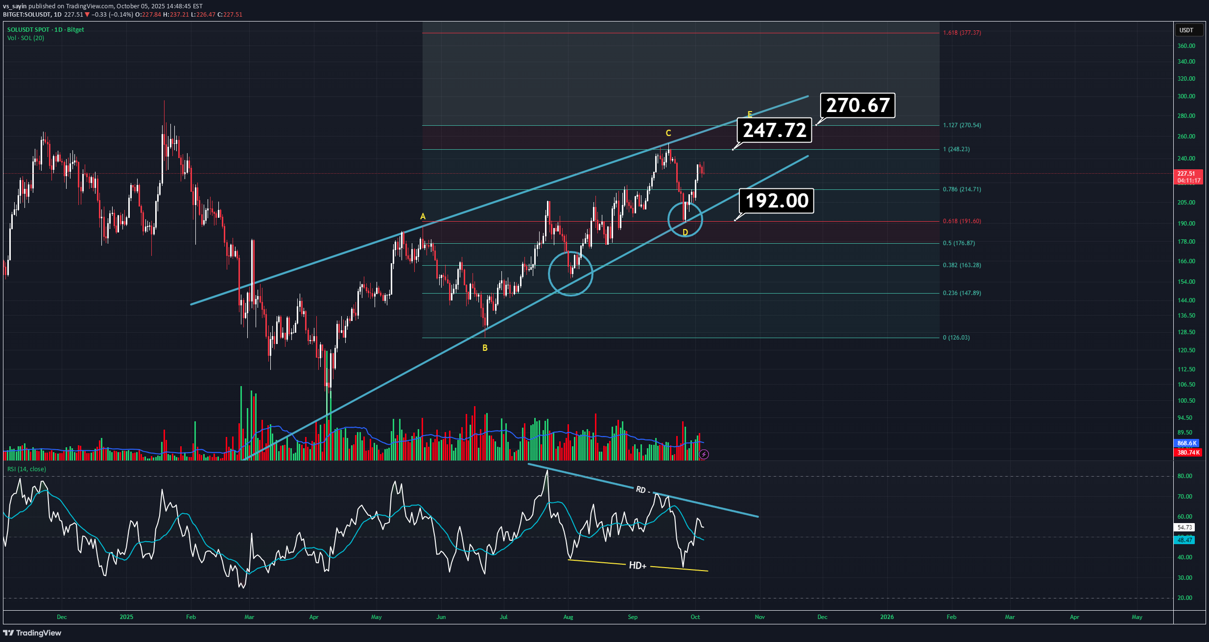 SOL،تکنیکال،vs_sayin