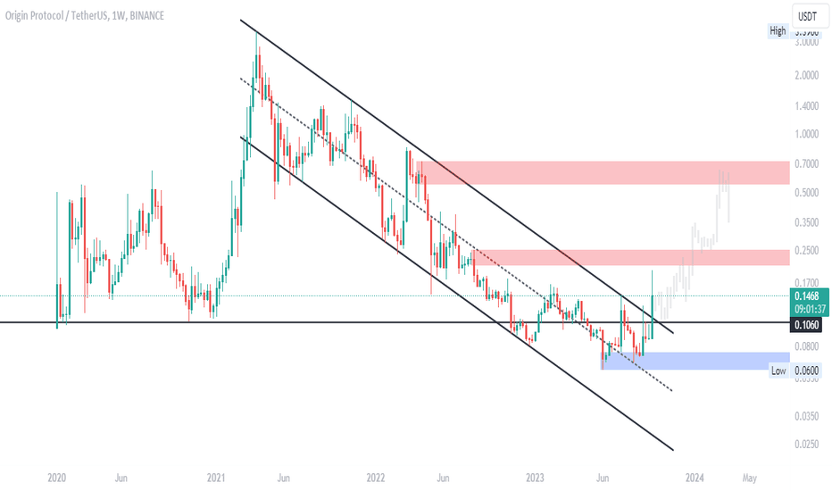 خریدOGN،تکنیکال،Breakout_Alert