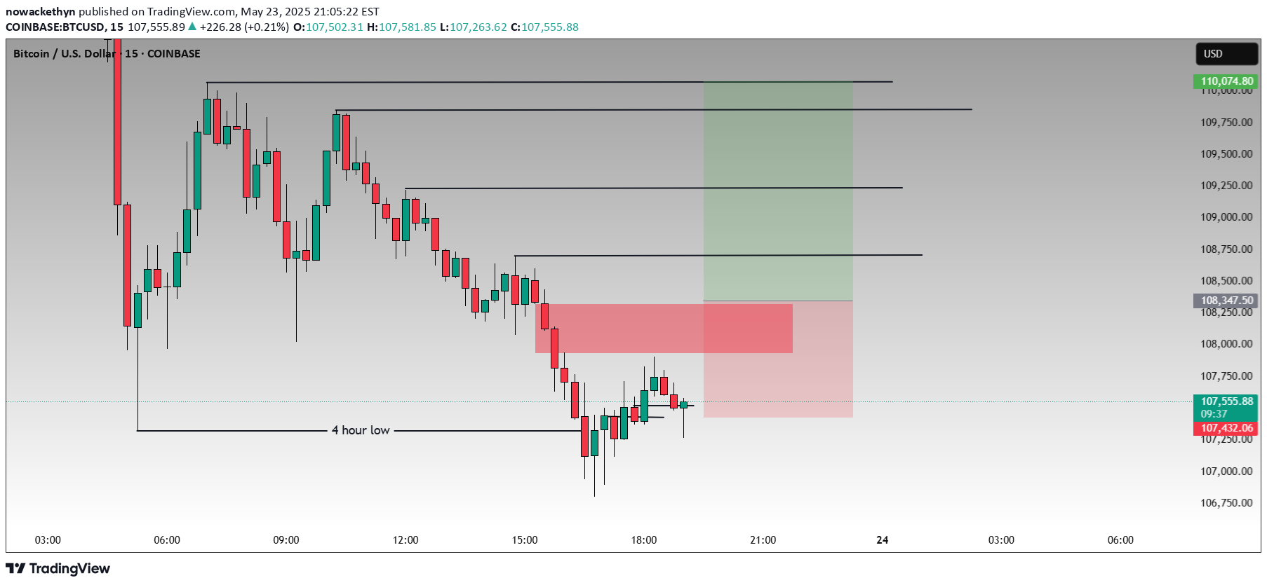 خریدBTC،تکنیکال،nowackethyn