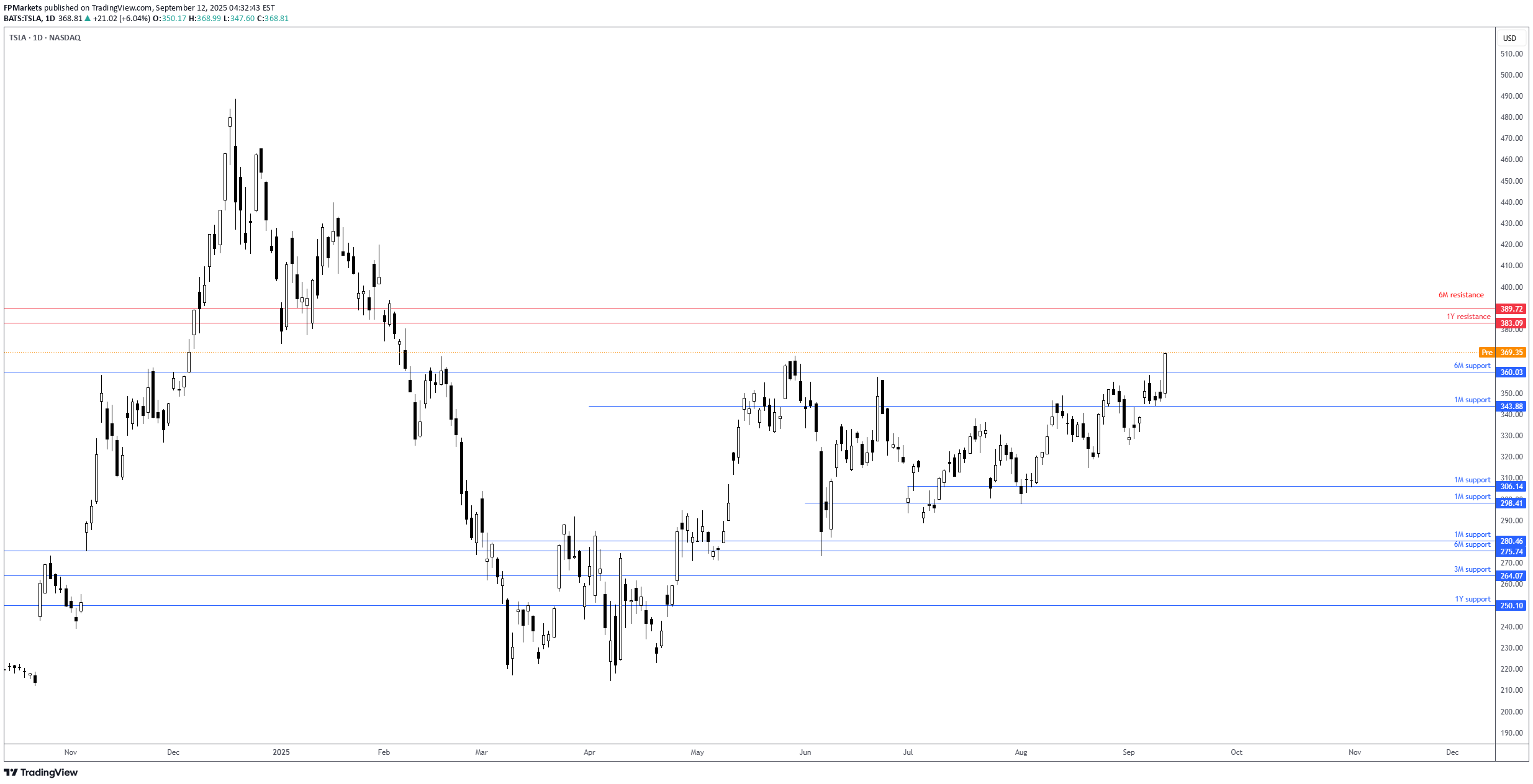 شراءTSLAX،التحليل الفني،FP Markets