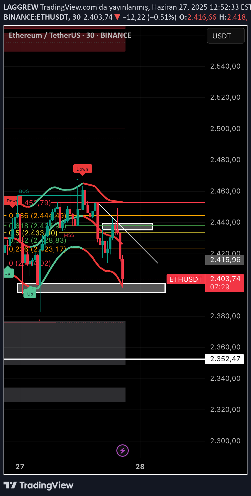 ETH،تکنیکال،LAGGREW