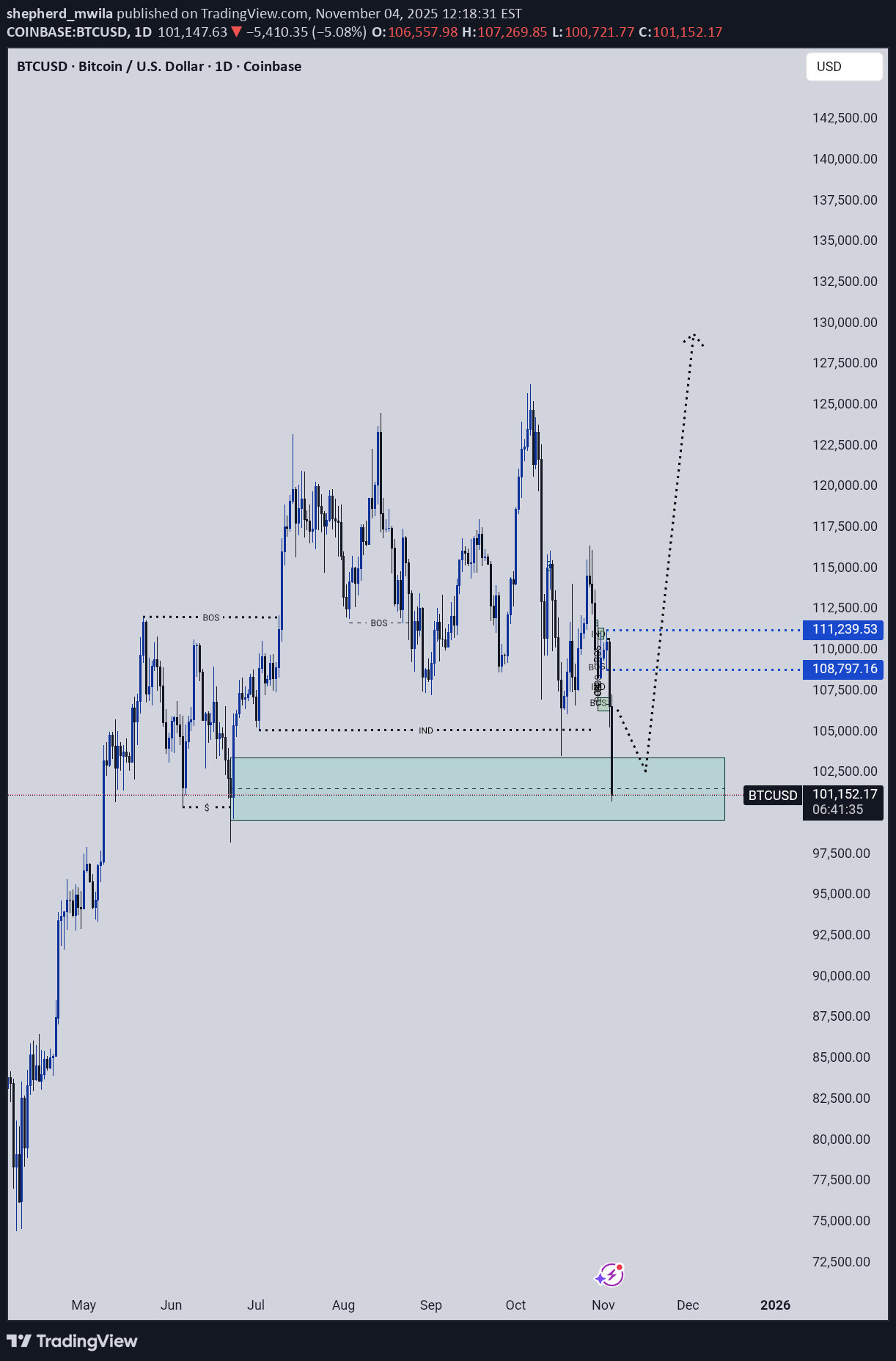 BTC،تکنیکال،shepherd_mwila
