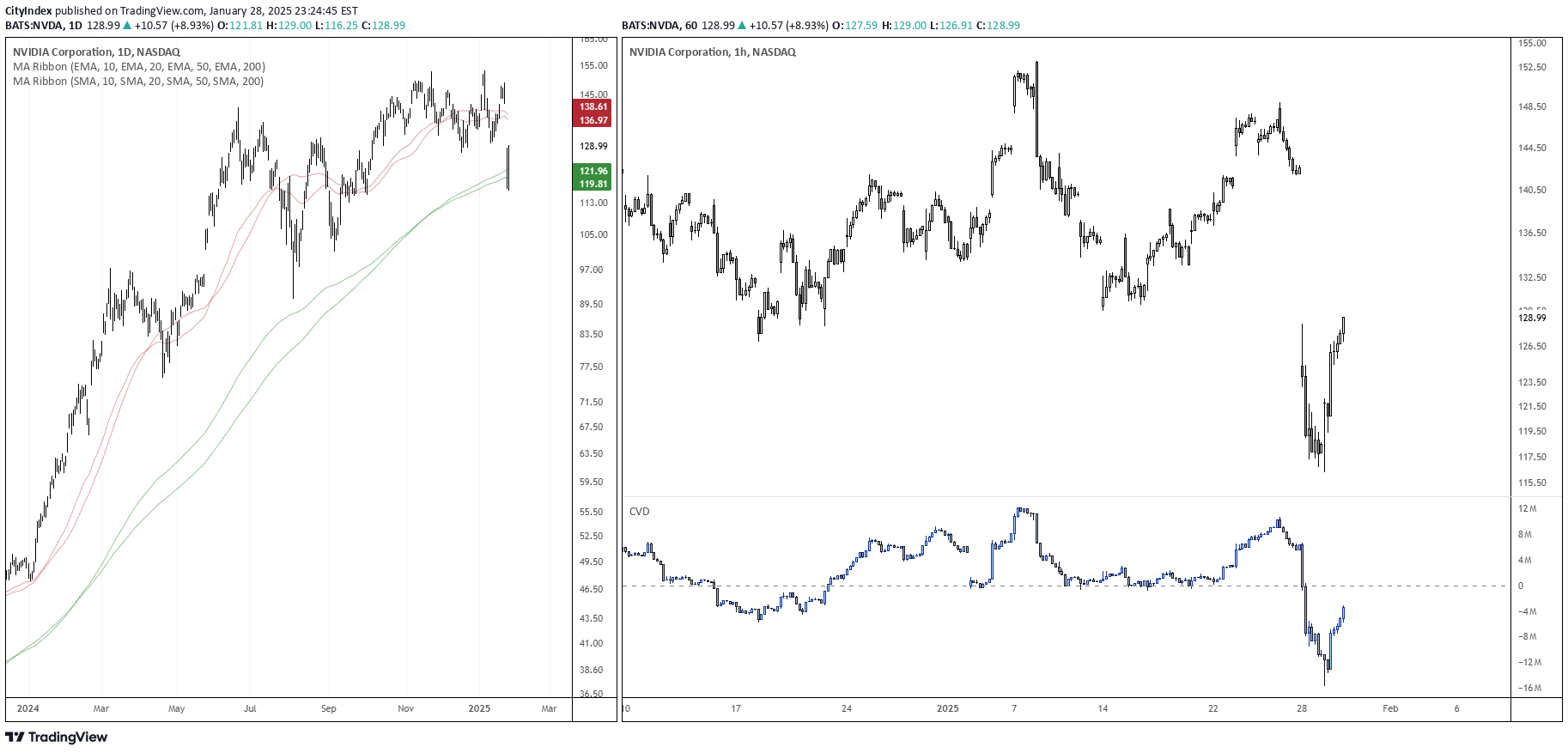 فروشNVDAX،تکنیکال،City Index