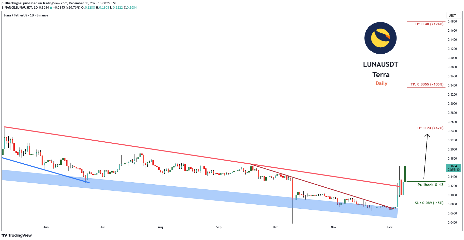 خریدLUNA،تکنیکال،pullbacksignal