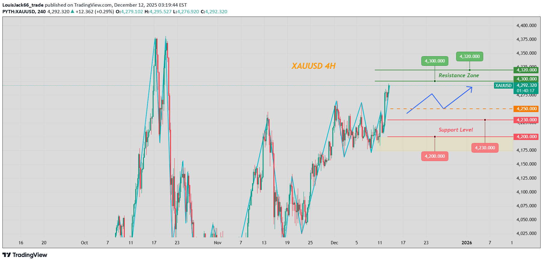 شراءPAXG،التحليل الفني،LouisJack66_trade