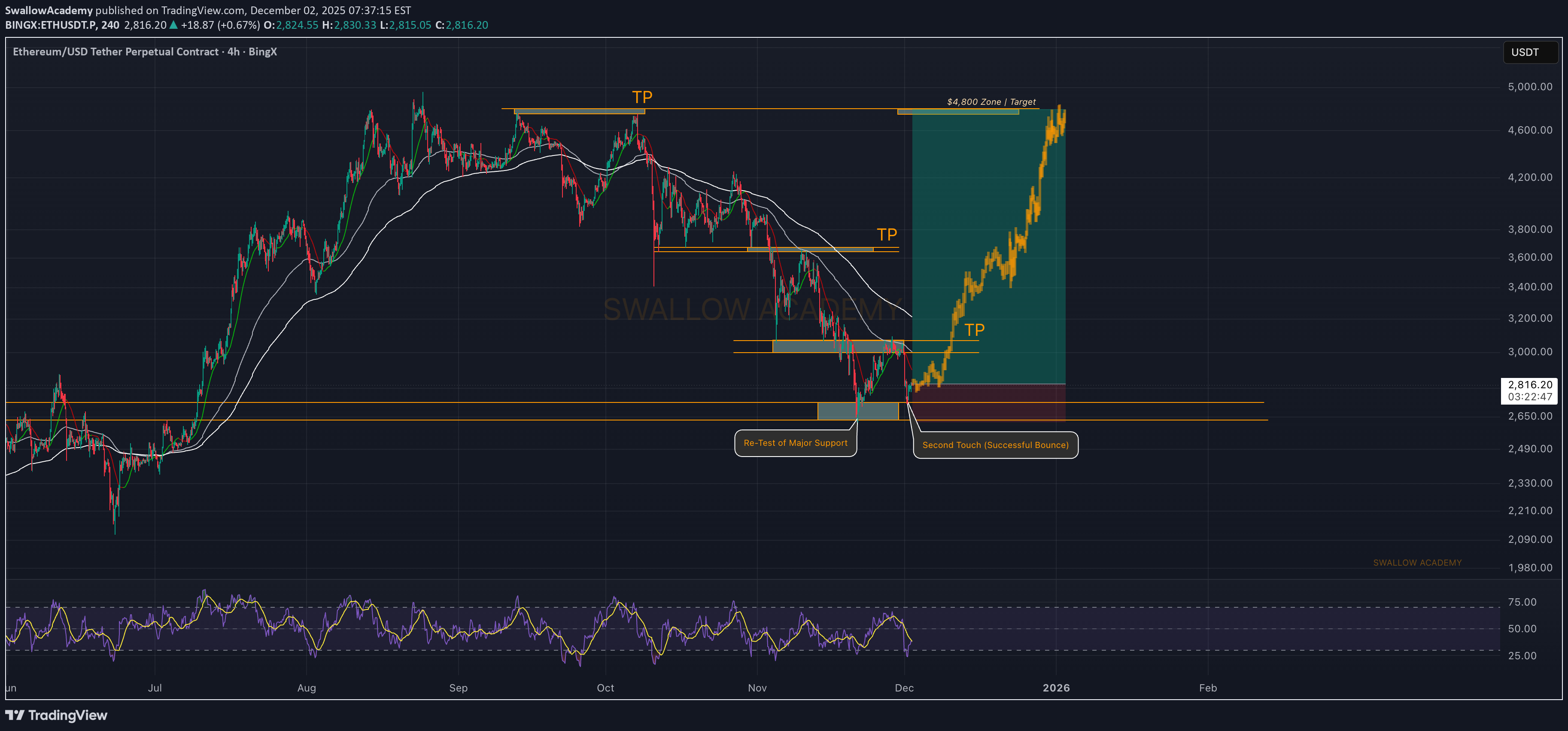 خریدETH،تکنیکال،SwallowAcademy