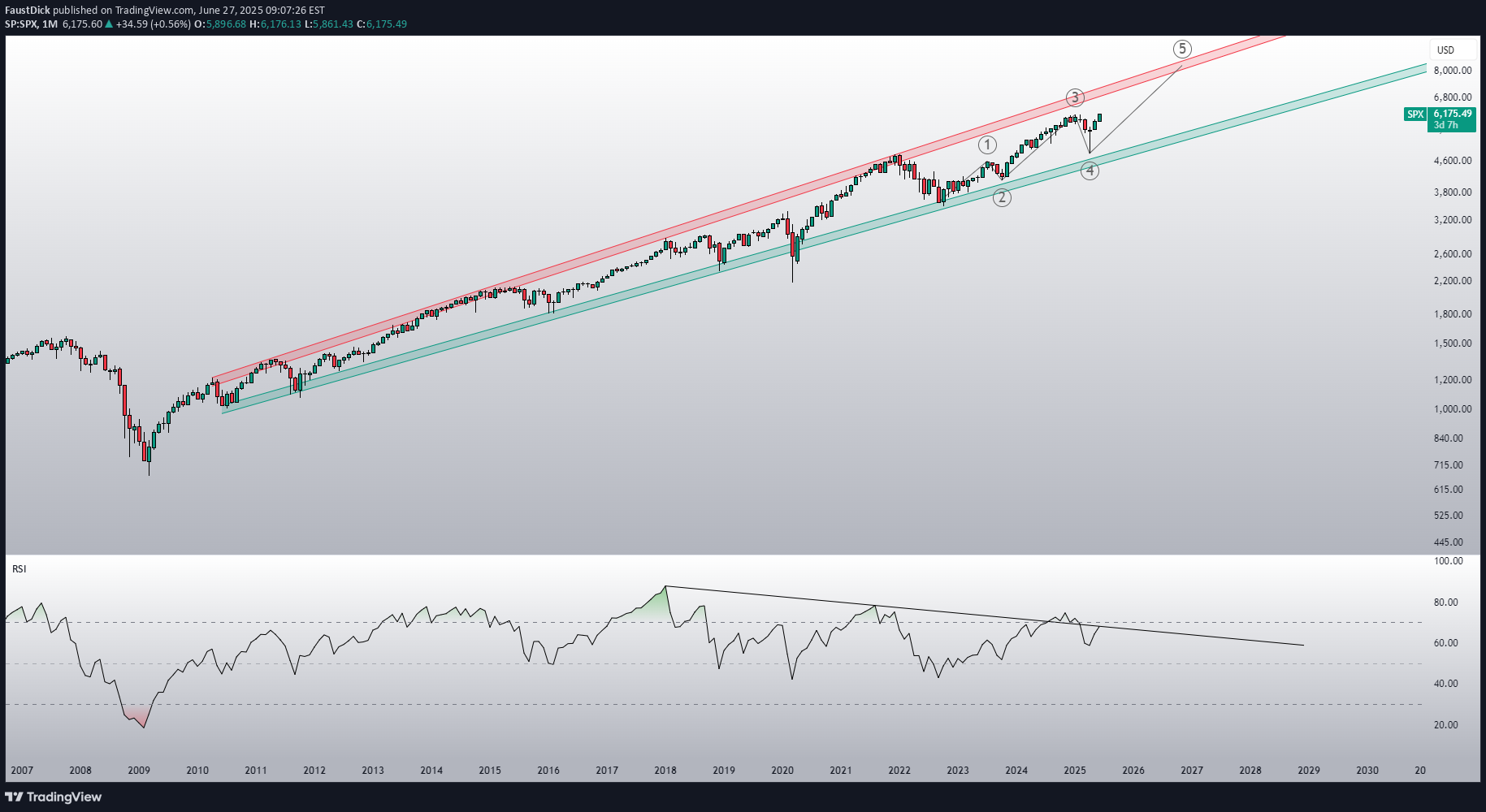 خریدS&P500،تکنیکال،FaustDick