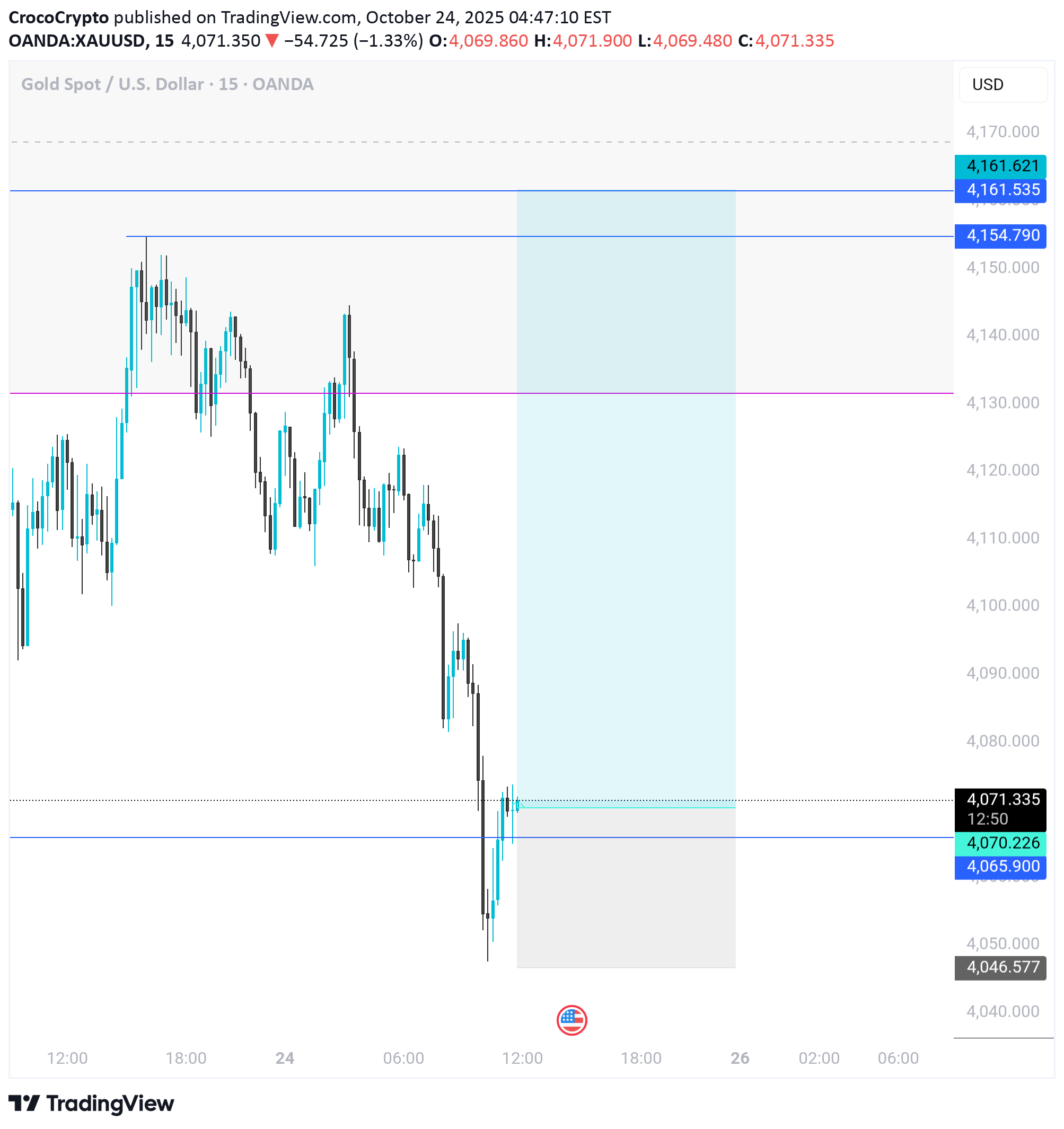 خریدPAXG،تکنیکال،CrocoCrypto