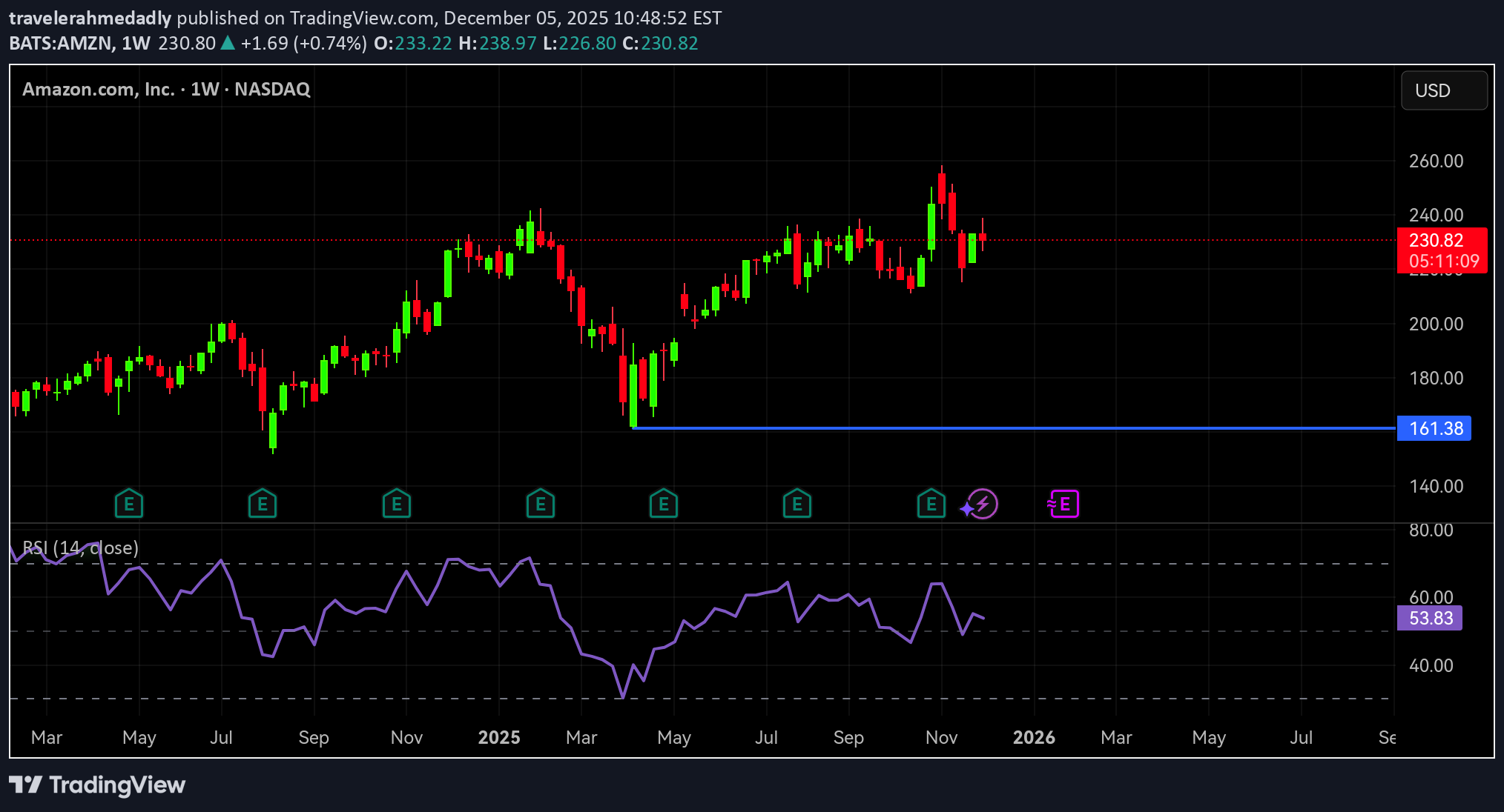 خریدAMZNX،تکنیکال،travelerahmedadly