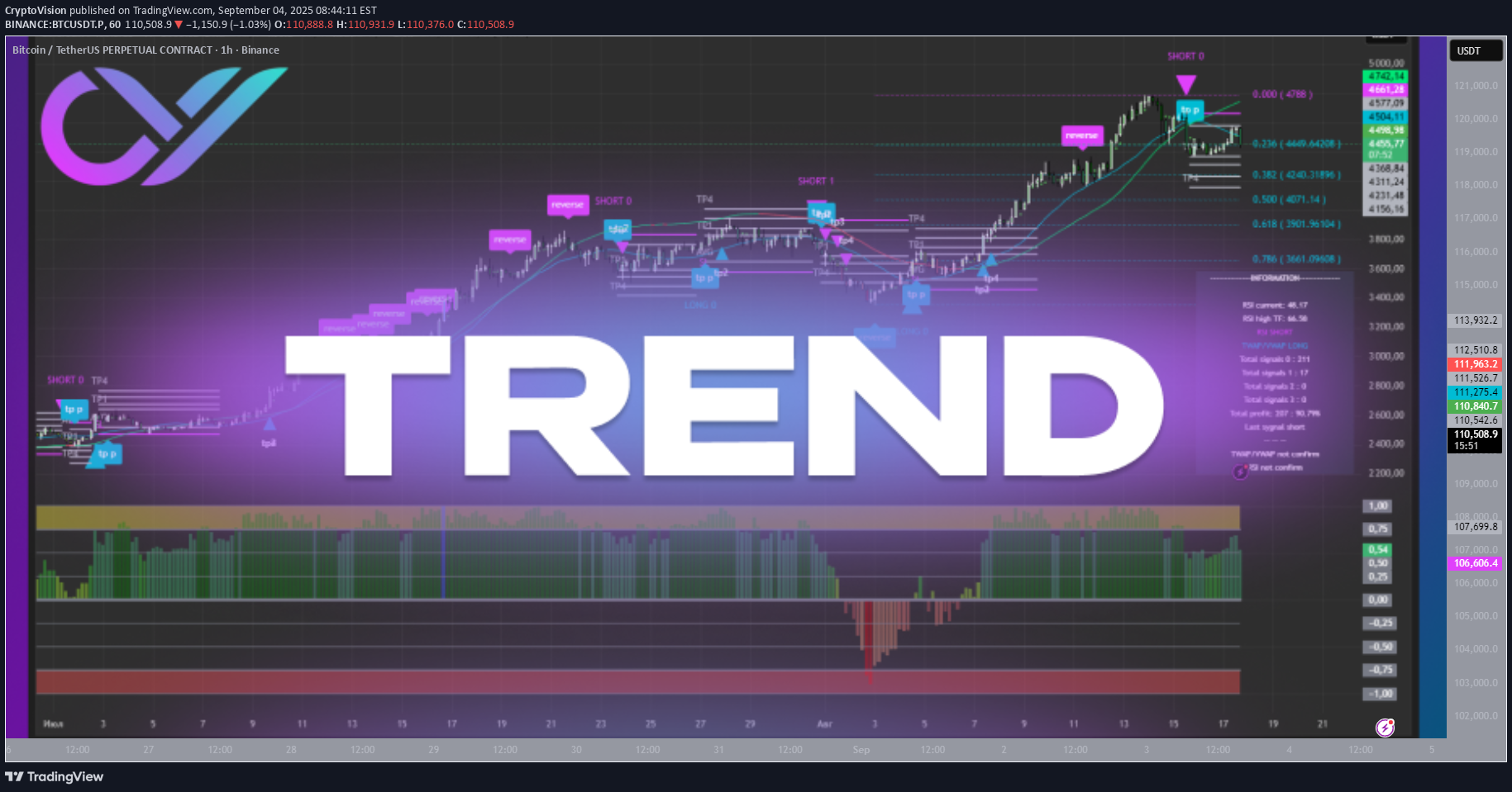 BTC،تکنیکال،CryptoVision