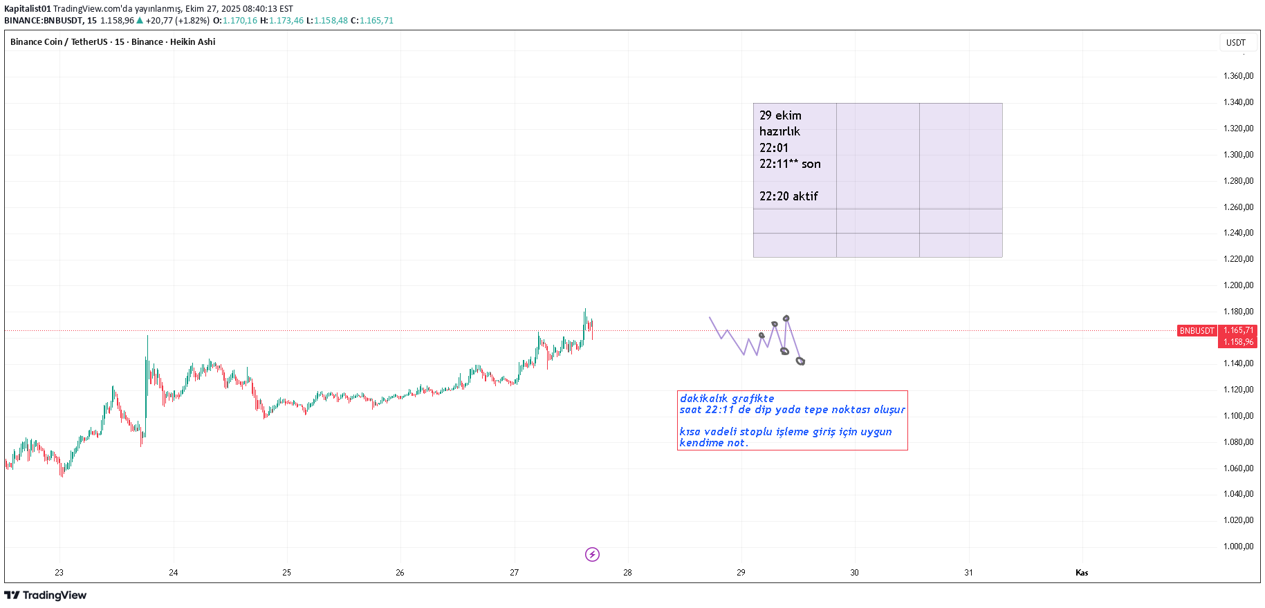 BNB،تکنیکال،Kapitalist01