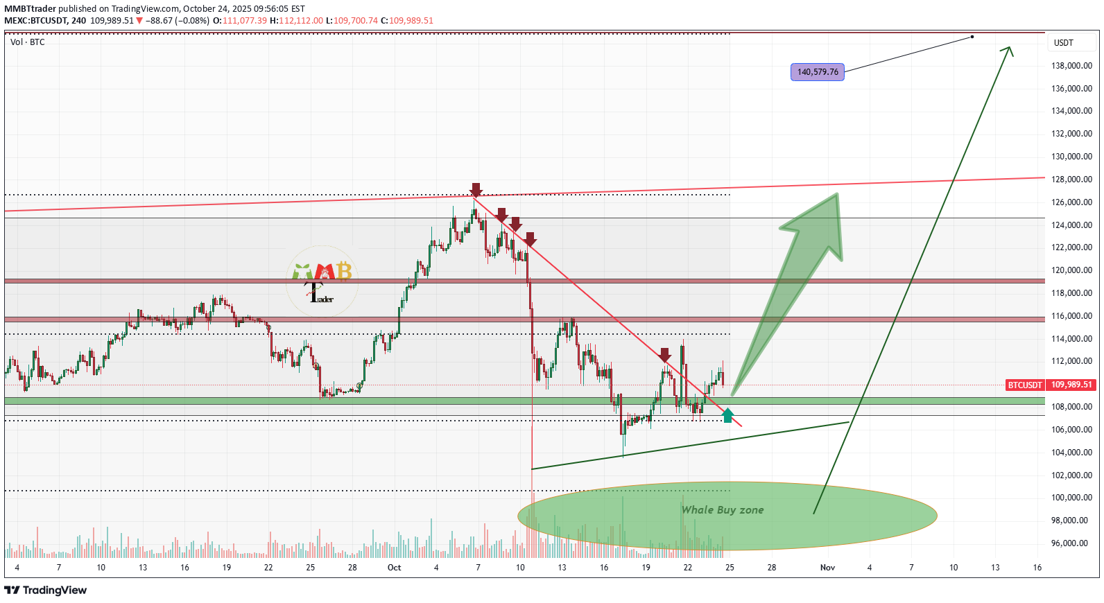 خریدBTC،تکنیکال،MMBTtrader