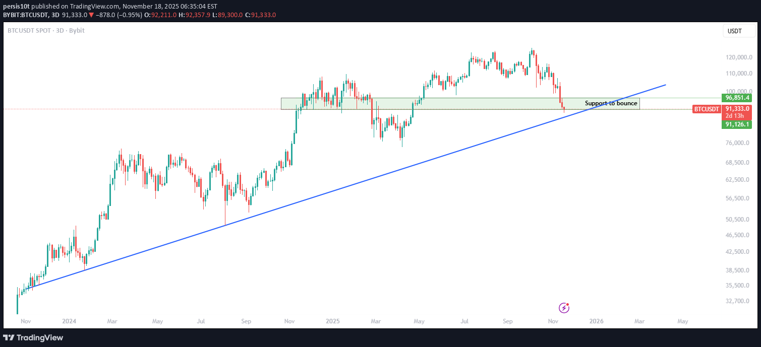 BTC،تکنیکال،persis10t