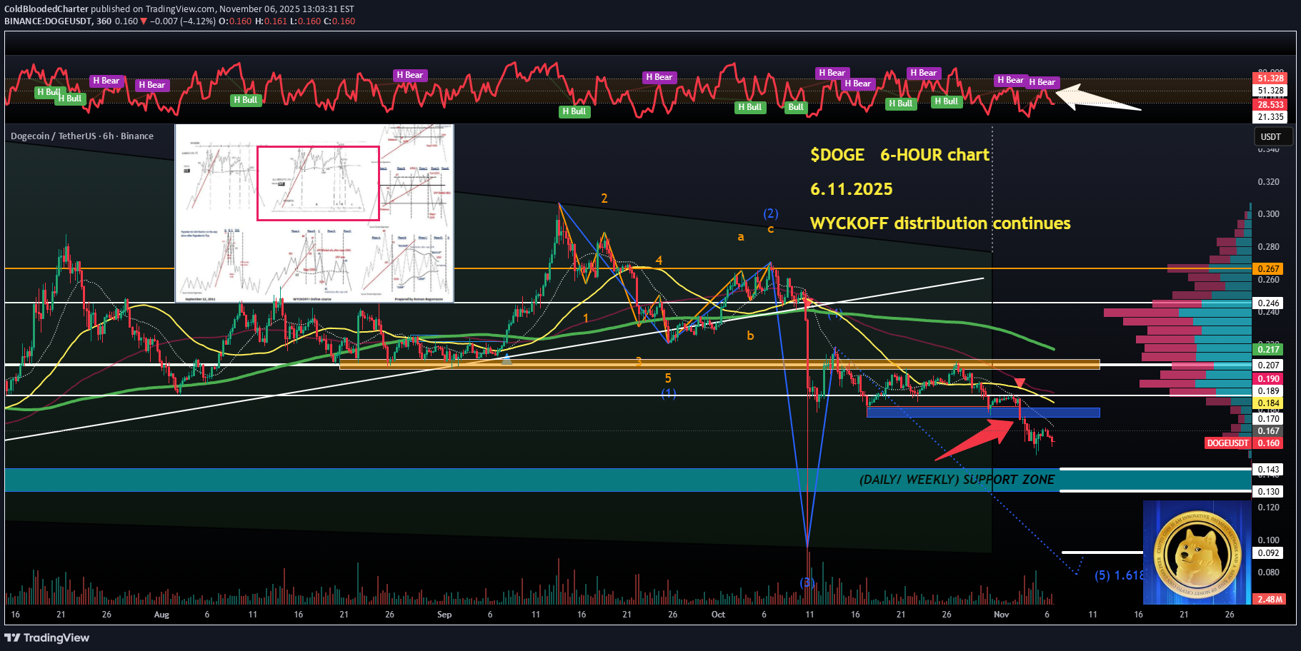 بيع،التحليل الفني،ColdBloodedCharter
