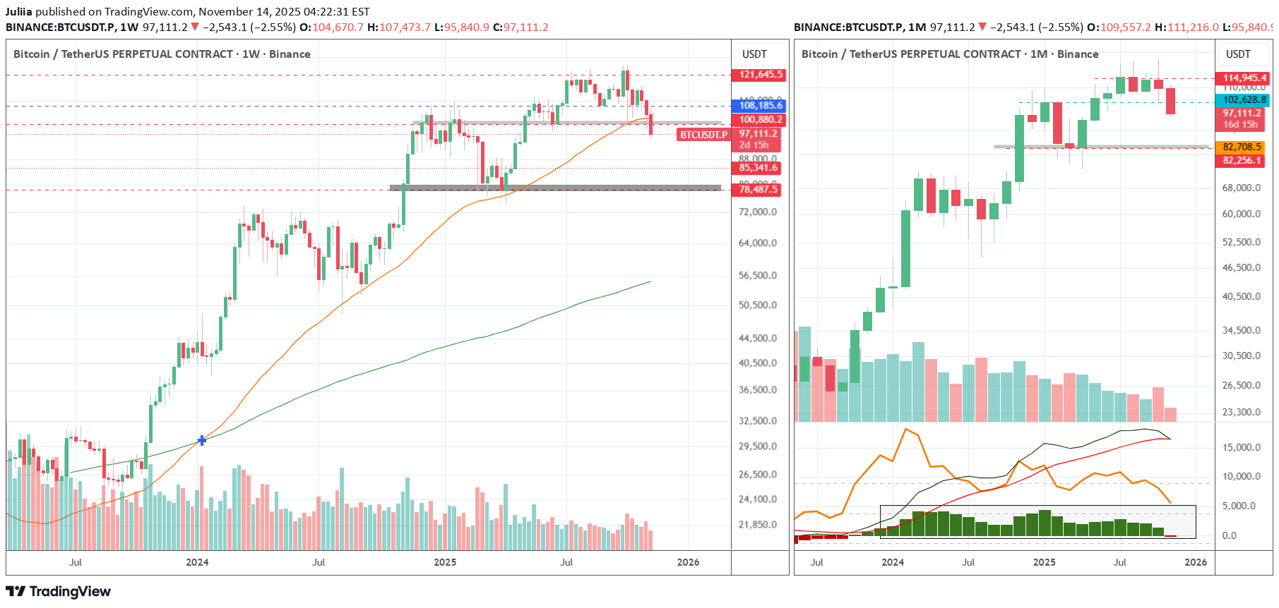 فروشBTC،تکنیکال،Juliia