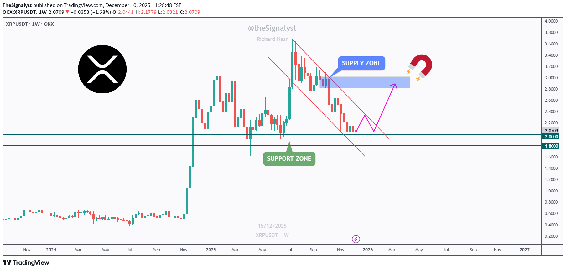 Satın alXRP،Teknik،TheSignalyst