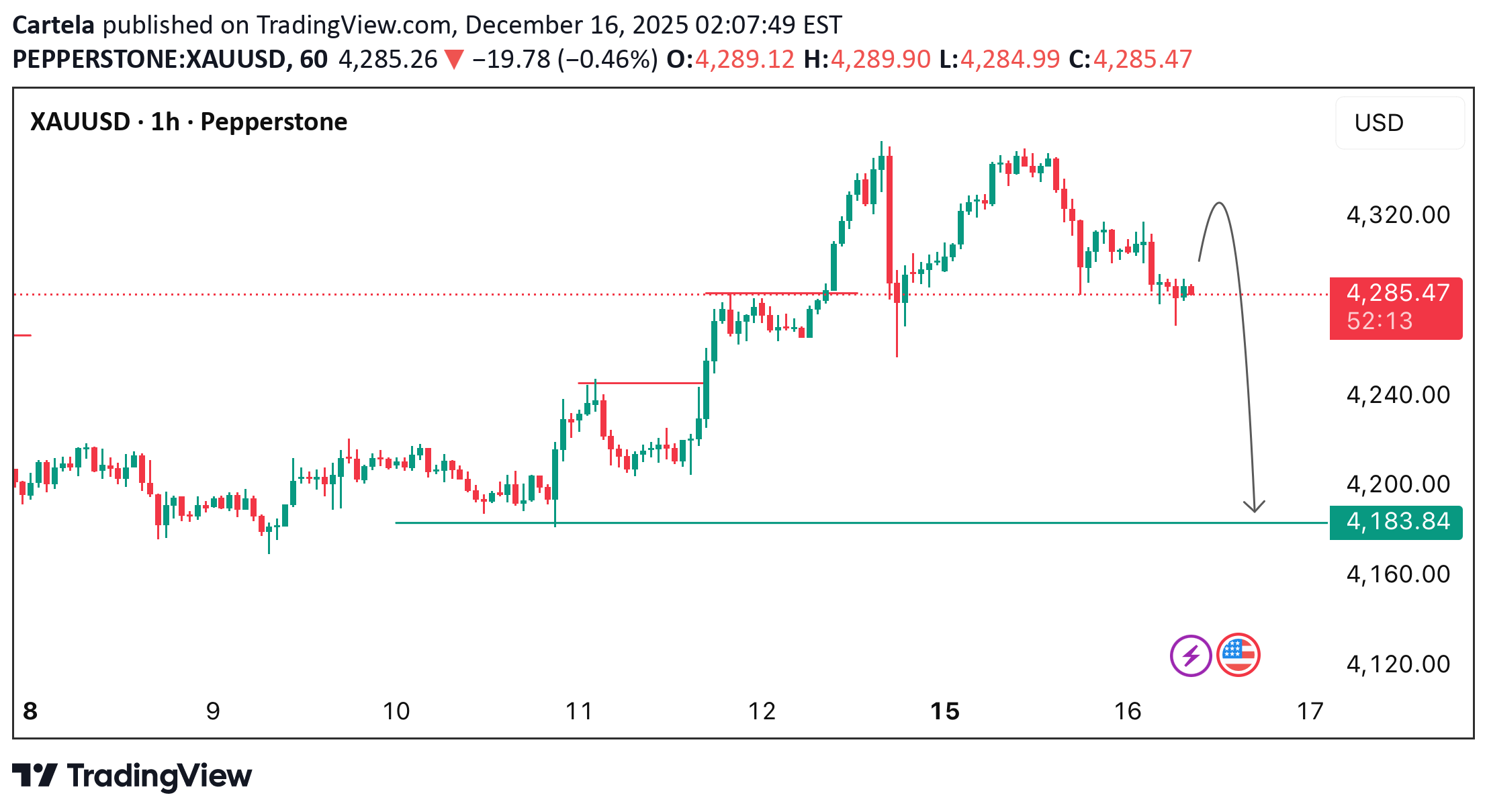 فروشPAXG،تکنیکال،Cartela