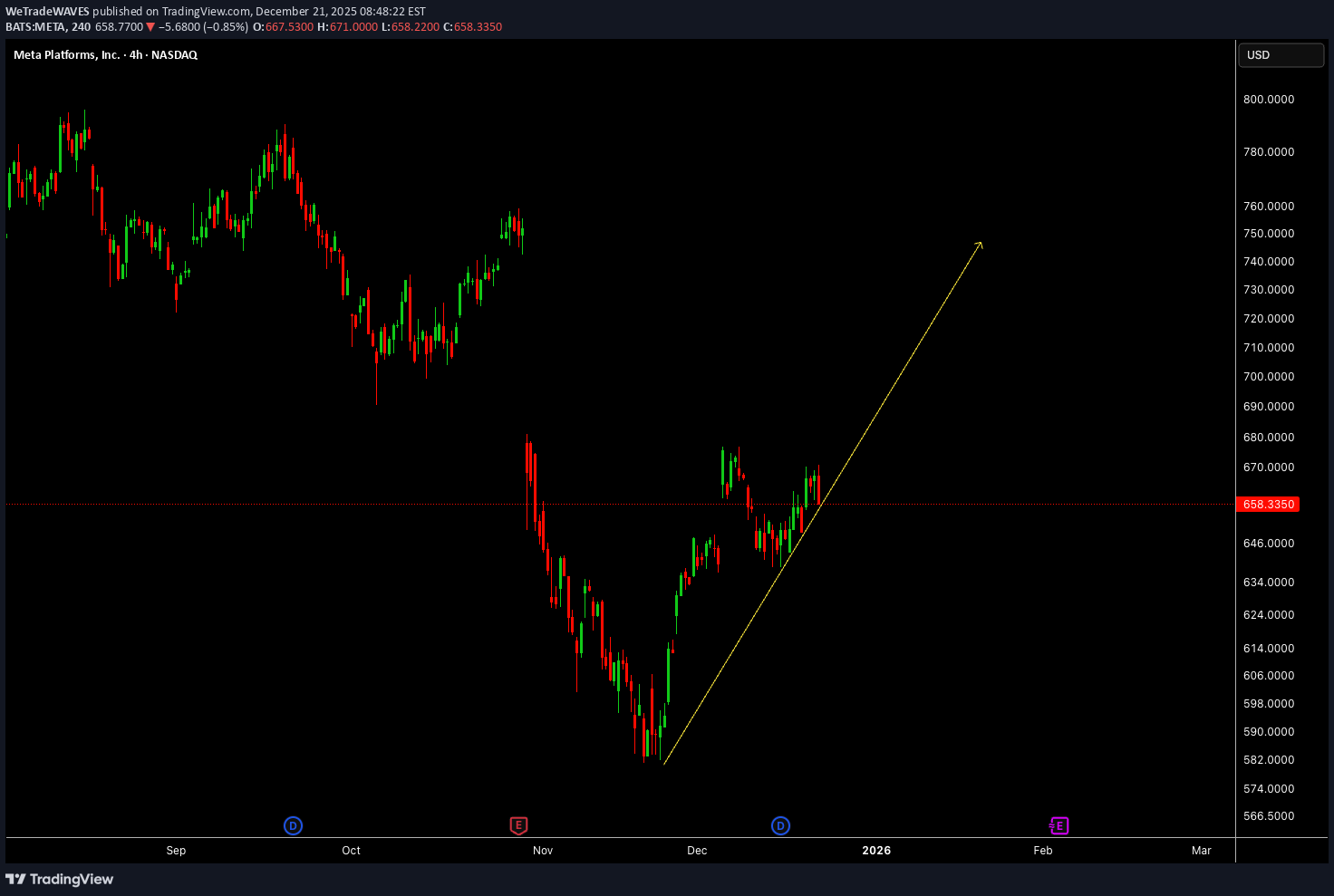 METAX،تکنیکال،WeTradeWAVES