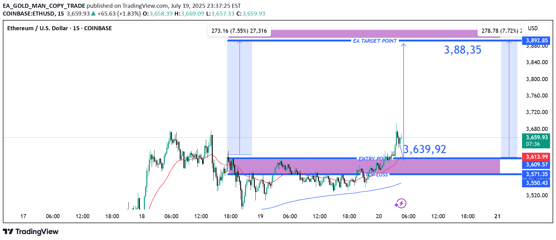 شراءETH،التحليل الفني،EA_GOLD_MAN_COPY_TRADE