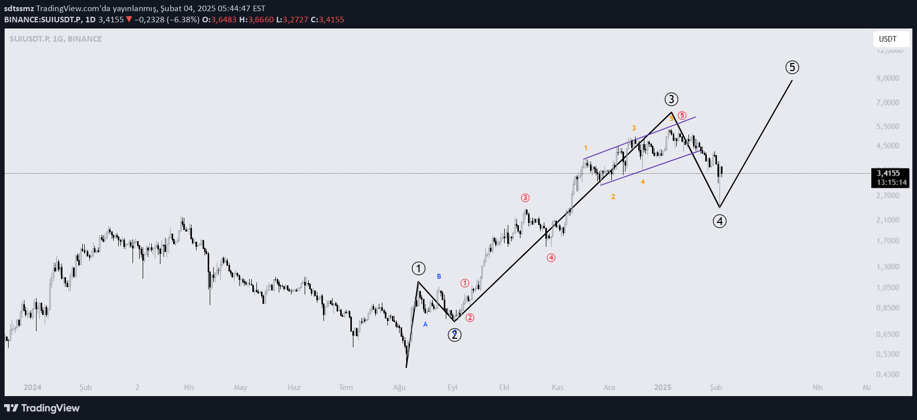 خریدSUI،تکنیکال،sdtssmz