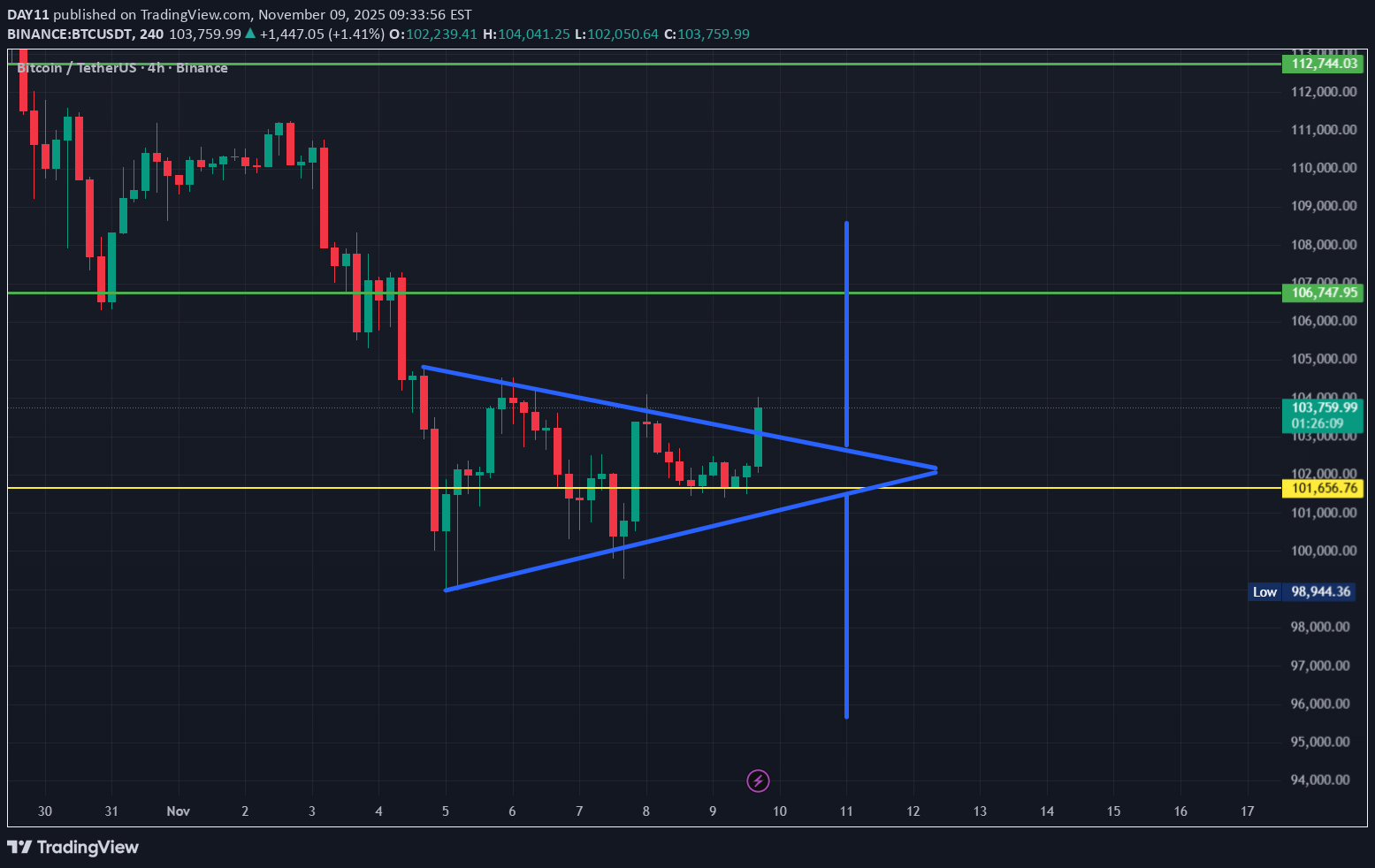 خریدBTC،تکنیکال،DAY11