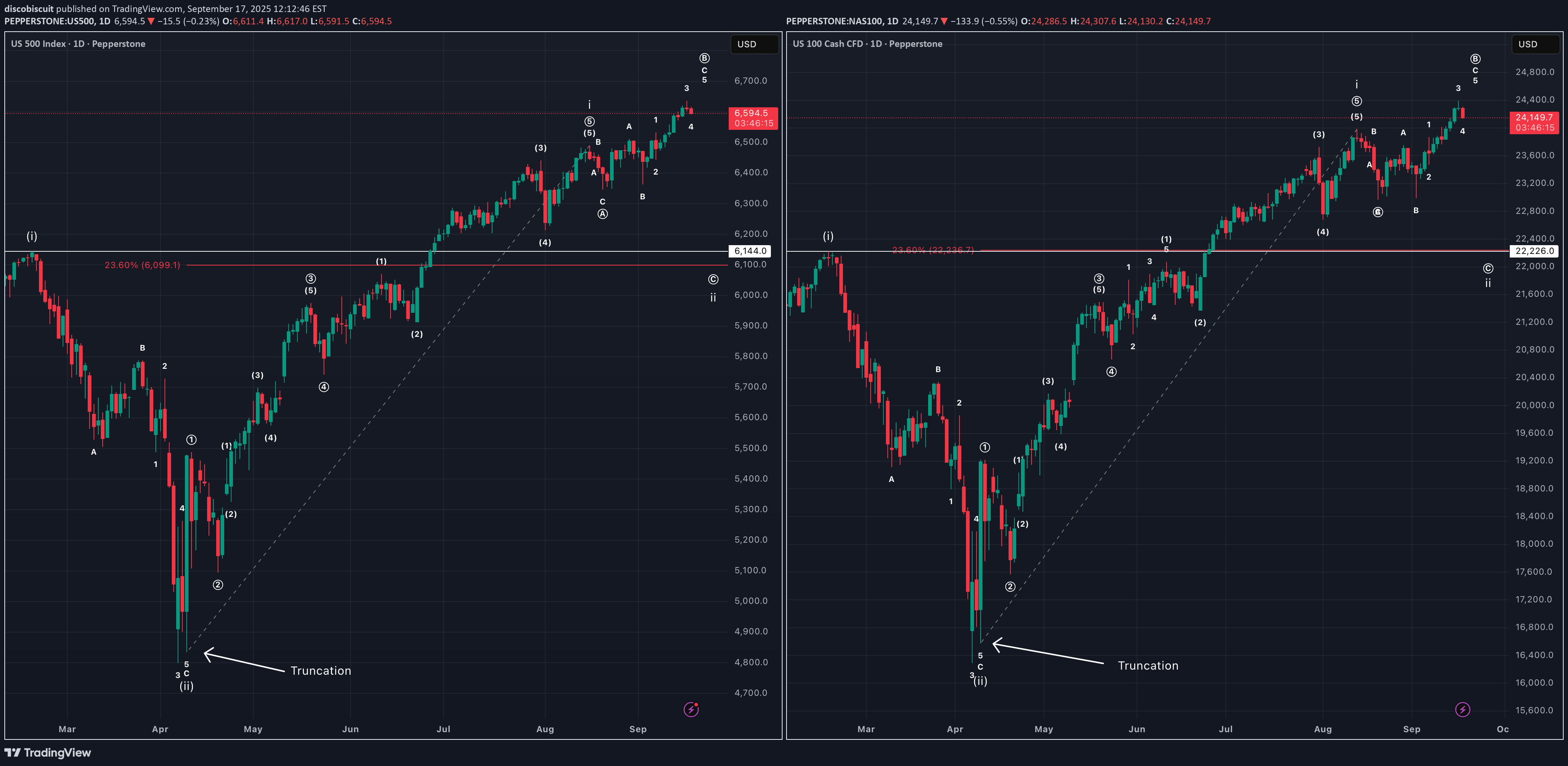 SellSPYX،Technical،discobiscuit