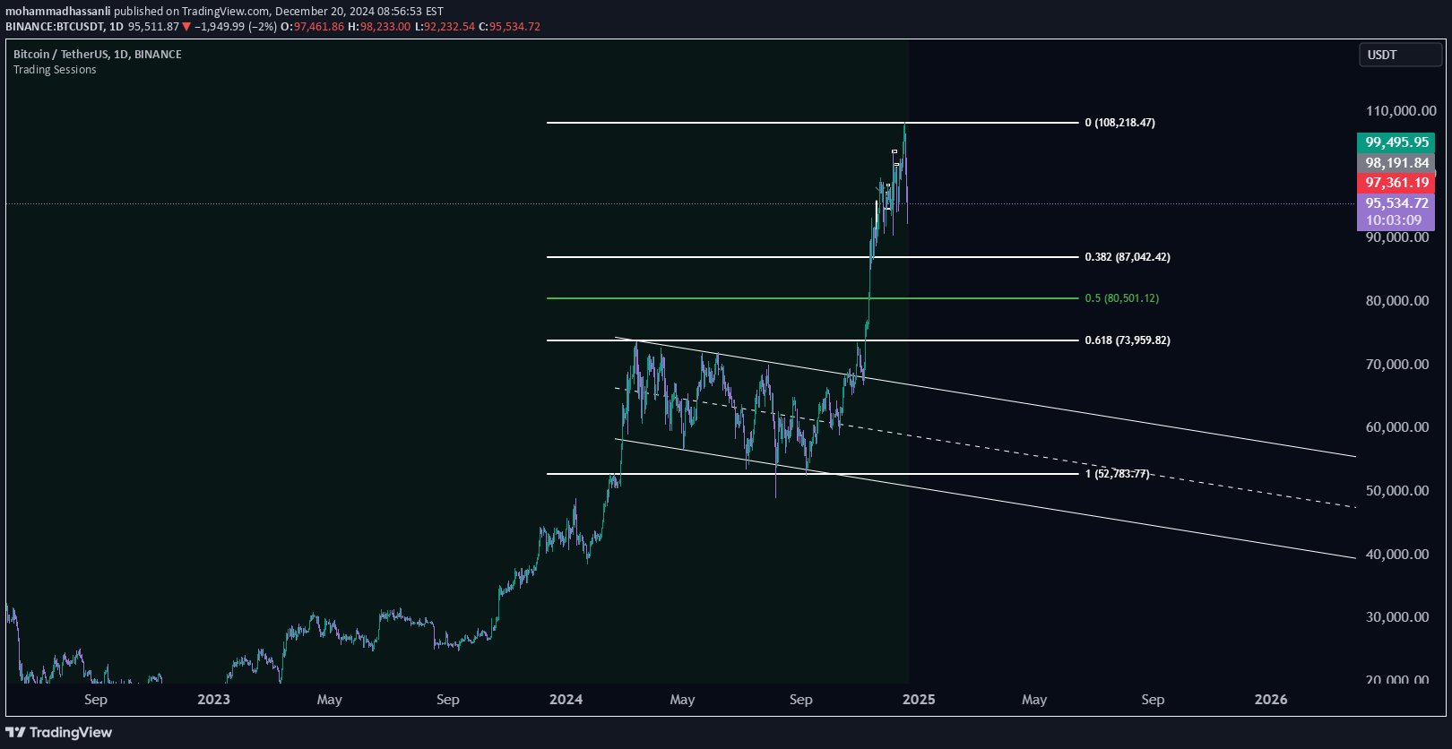 فروشBTC،تکنیکال،mohammadhassanli