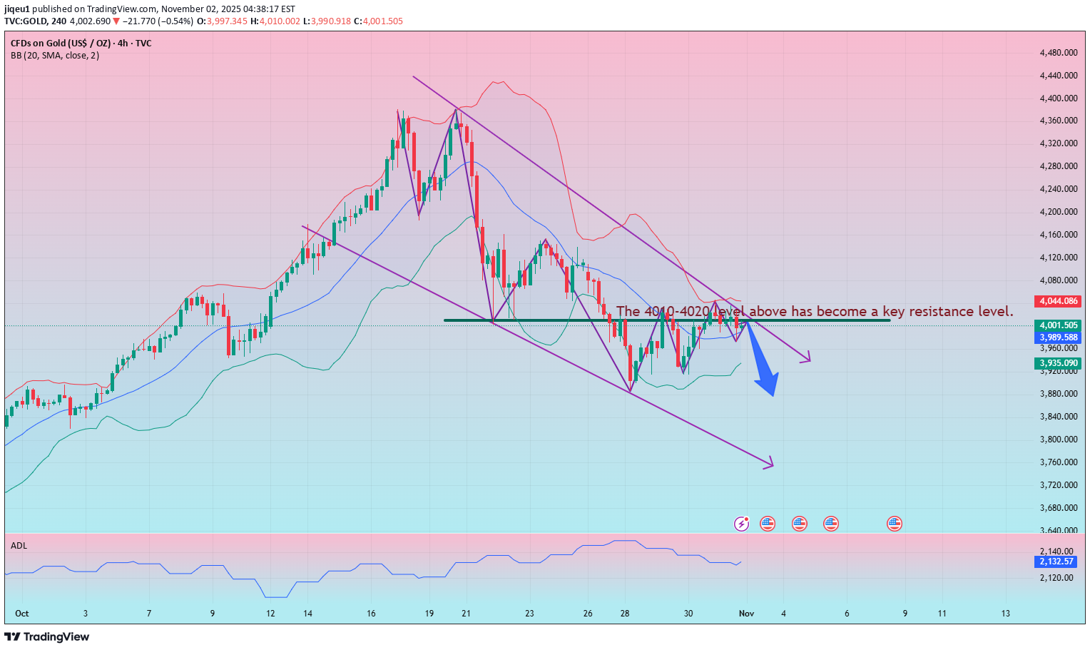 فروشPAXG،تکنیکال،jiqeu1