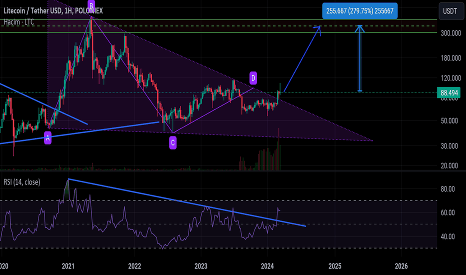 LTC،تکنیکال،IGunes