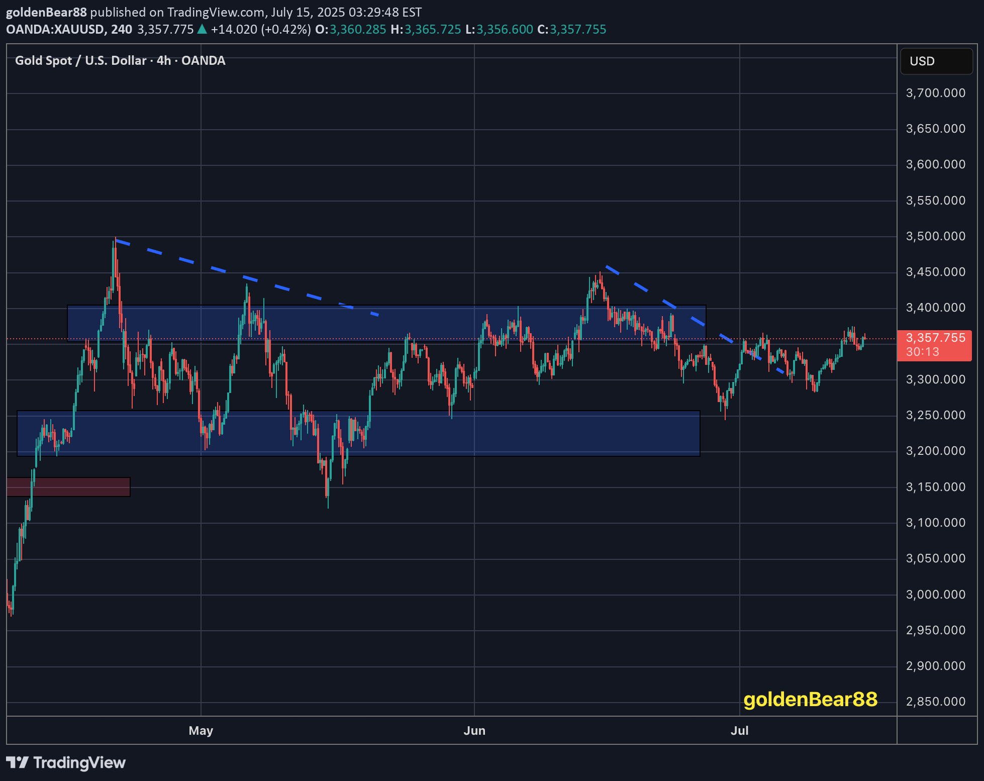 BuyPAXG،Technical،goldenBear88
