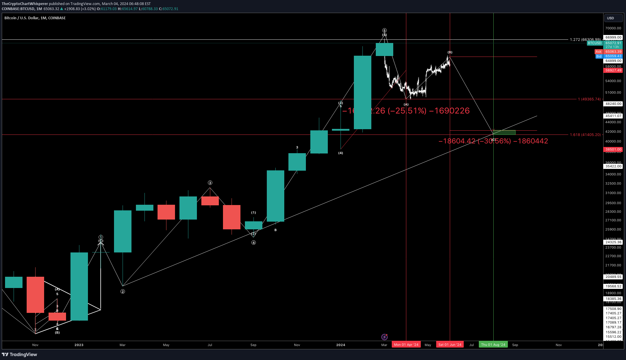 BTC،تکنیکال،TheCryptoChartWhisperer