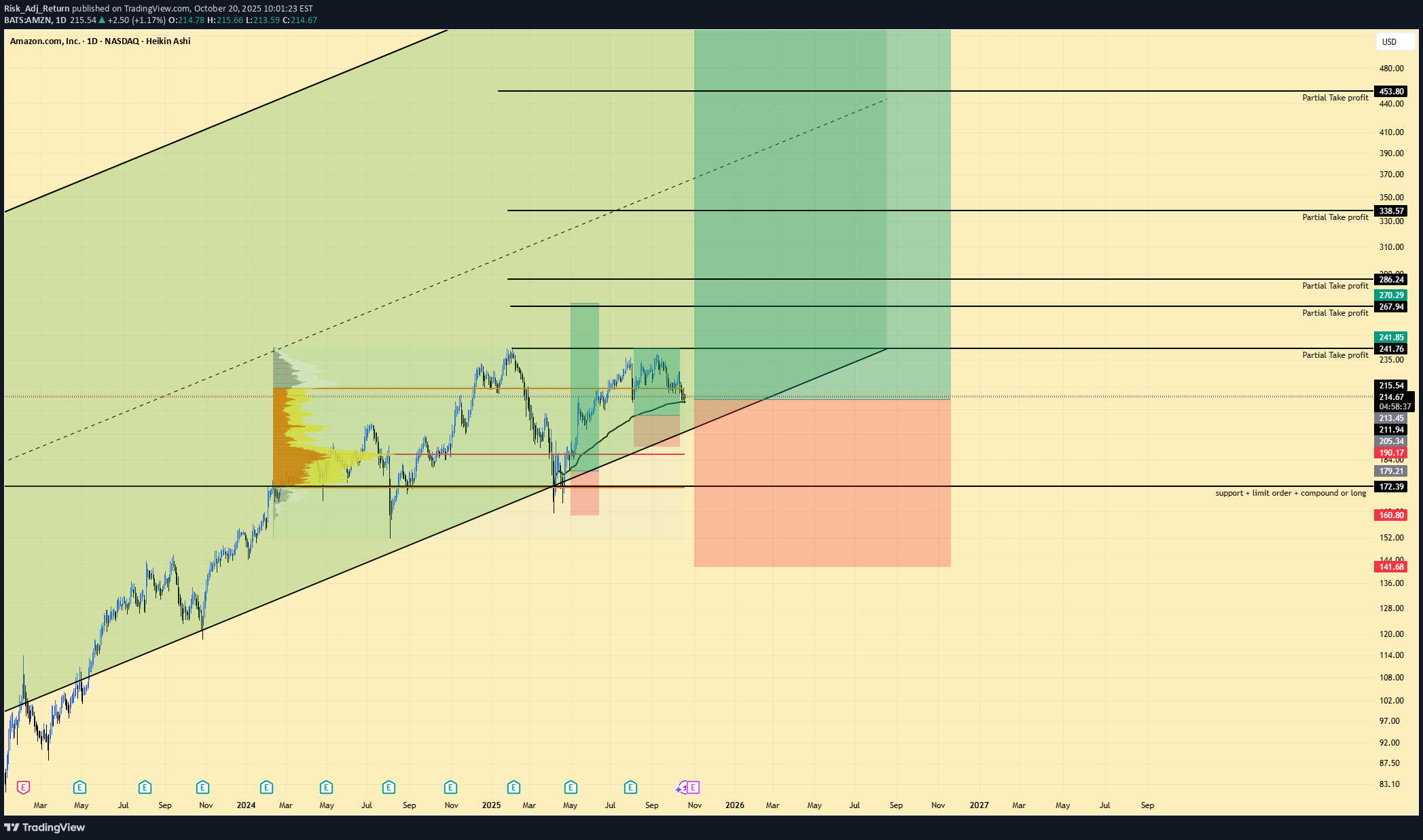 BuyAMZNX،Technical،Risk_Adj_Return
