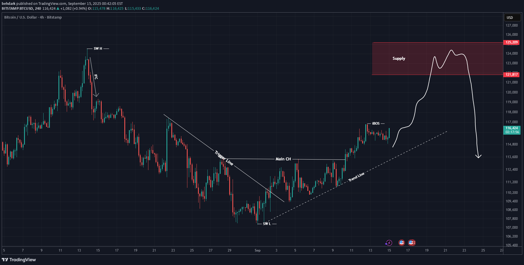 BTC،Technical،behdark
