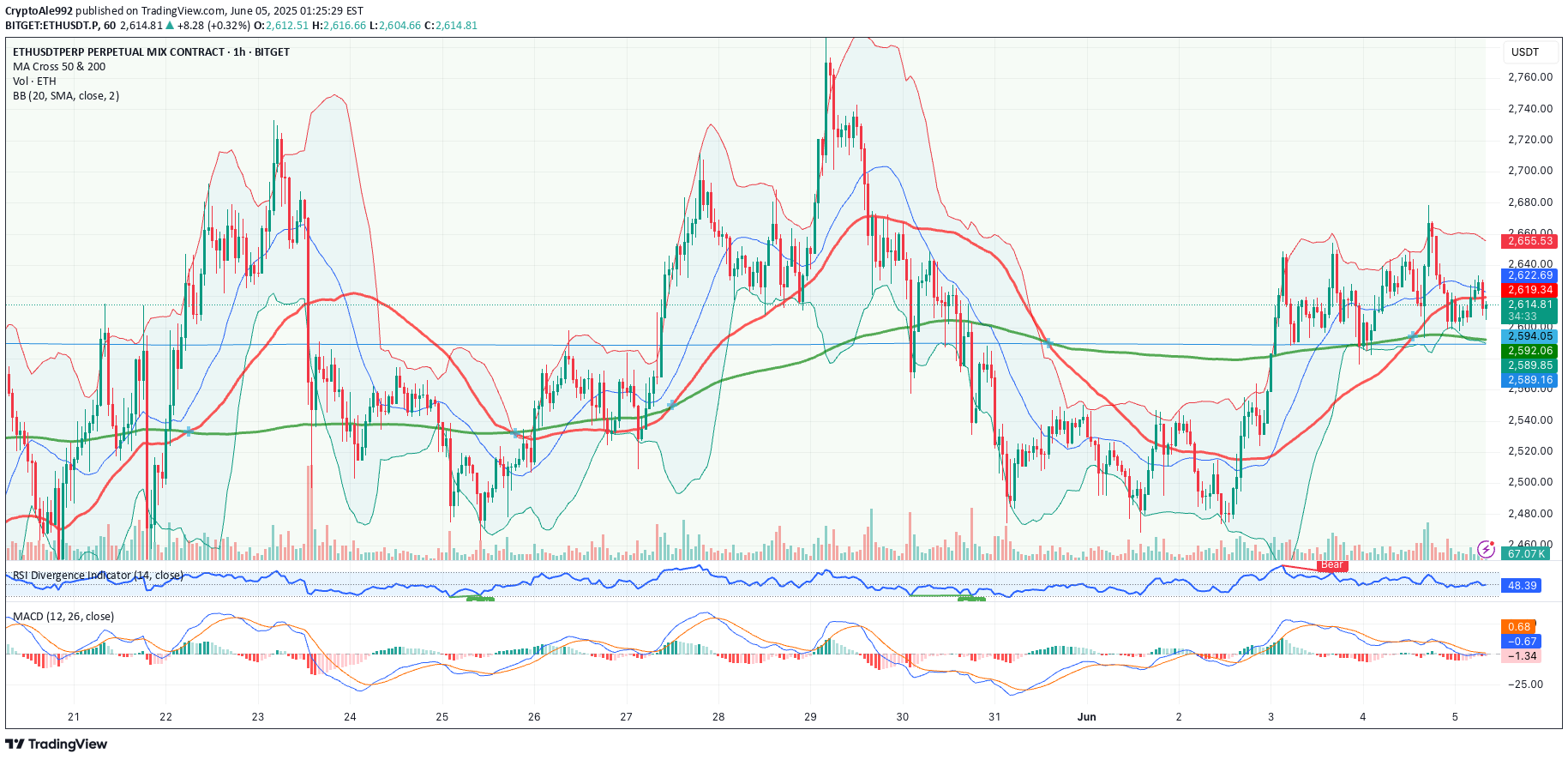 بيعETH،التحليل الفني،CryptoAle992