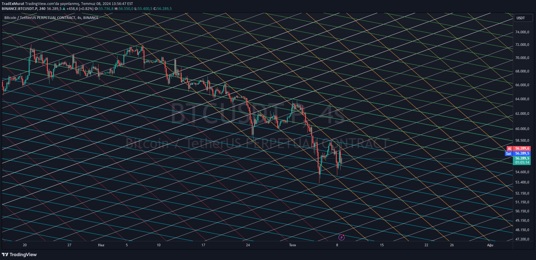 BTC،تکنیکال،TradExMurat