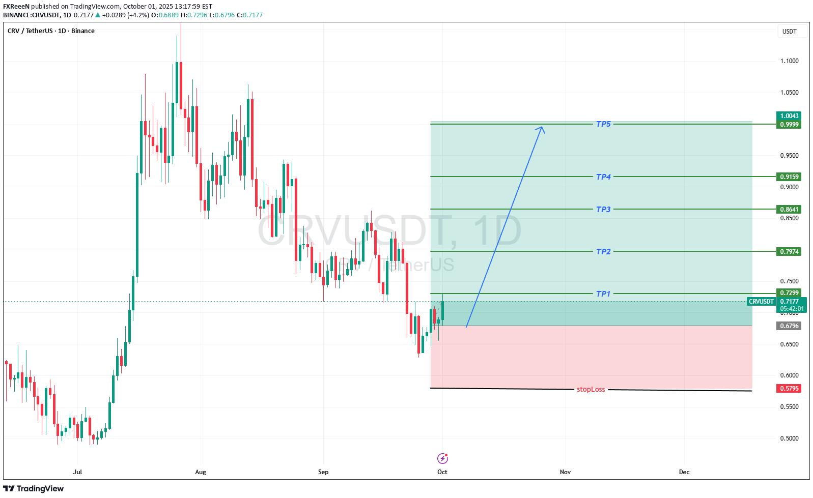 خریدCRV،تکنیکال،FXReeeN