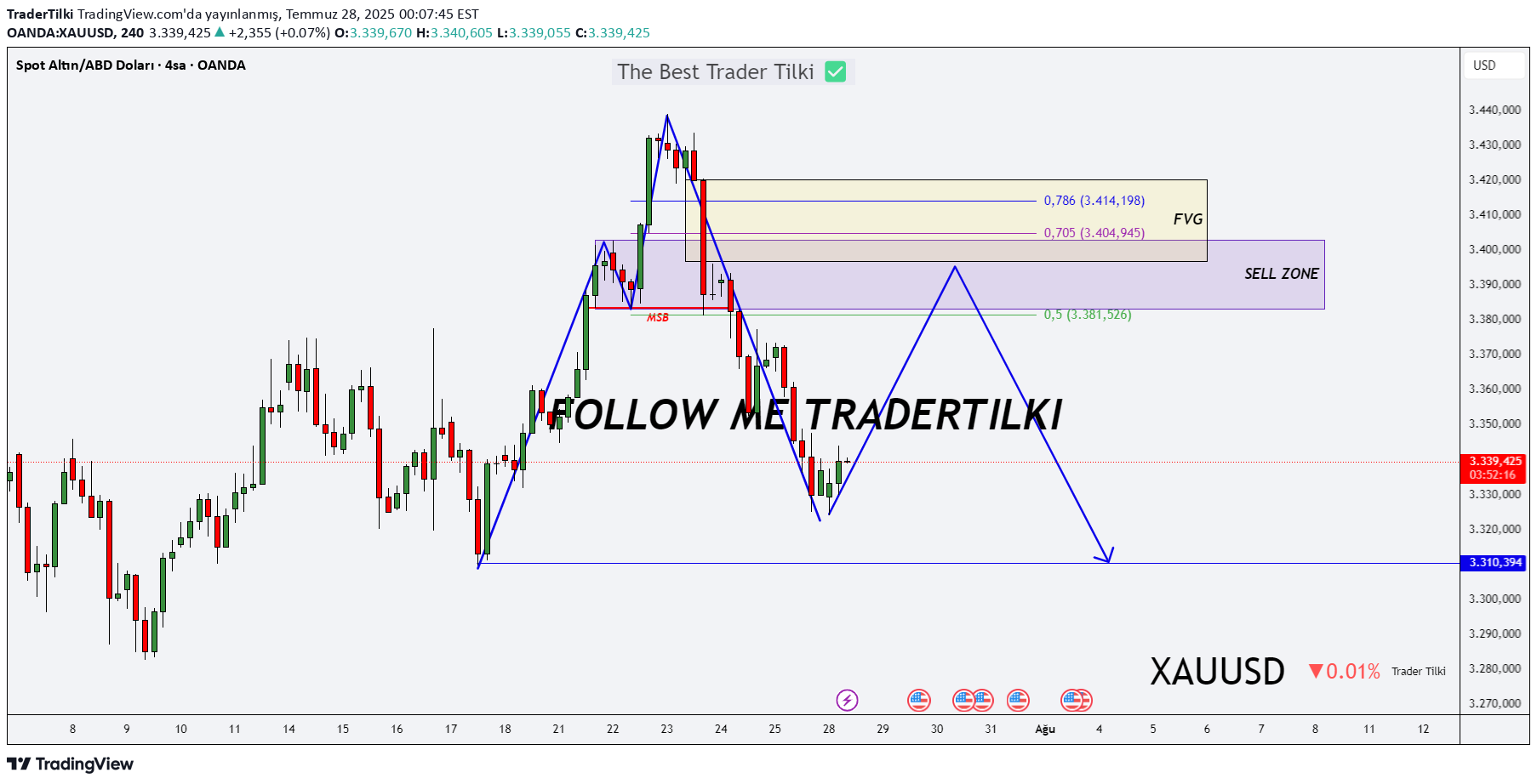 فروشPAXG،تکنیکال،TraderTilki