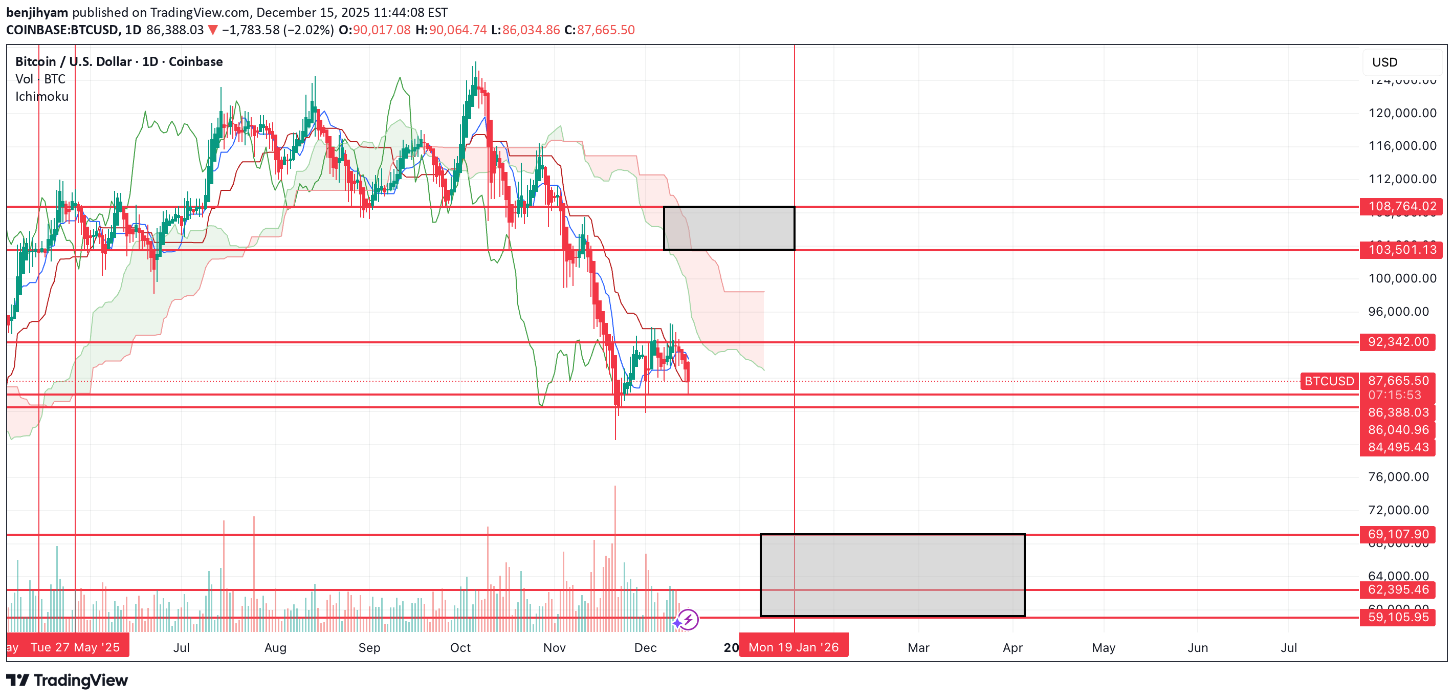 BTC،التحليل الفني،benjihyam