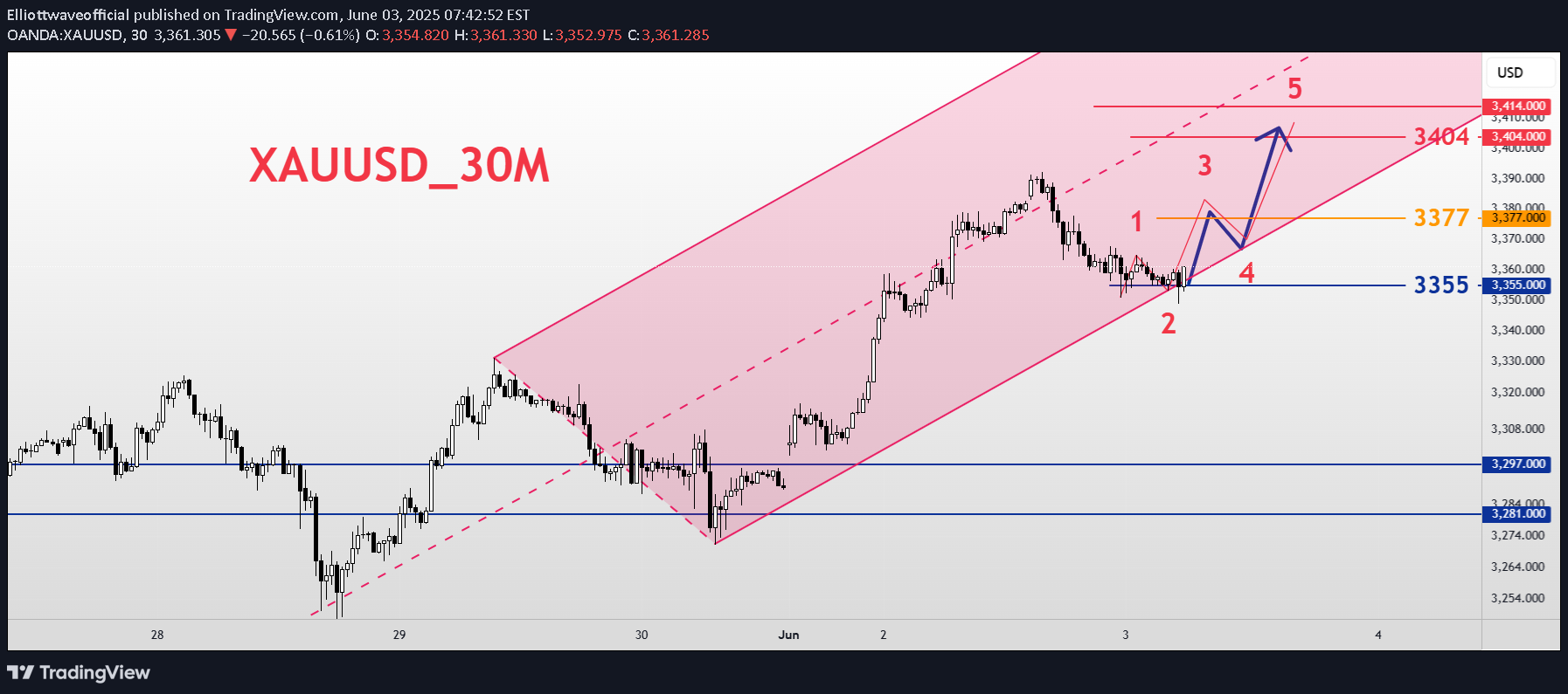 Satın alPAXG،Teknik،Elliottwaveofficial