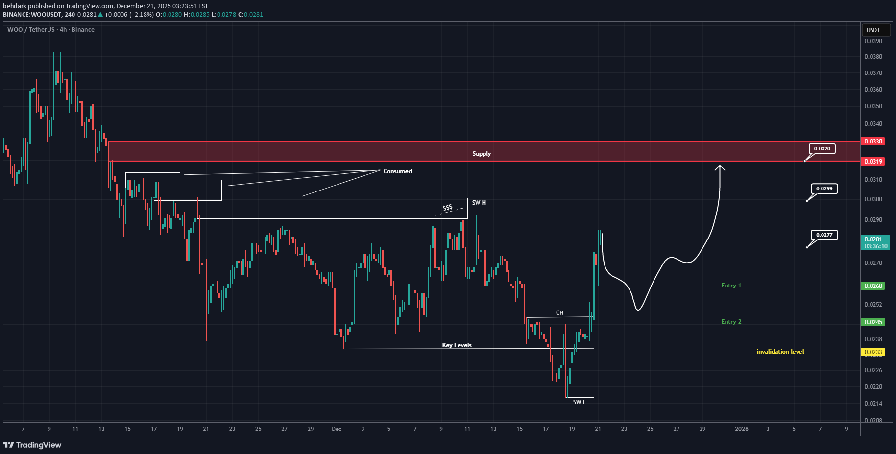 خریدWOO،تکنیکال،behdark