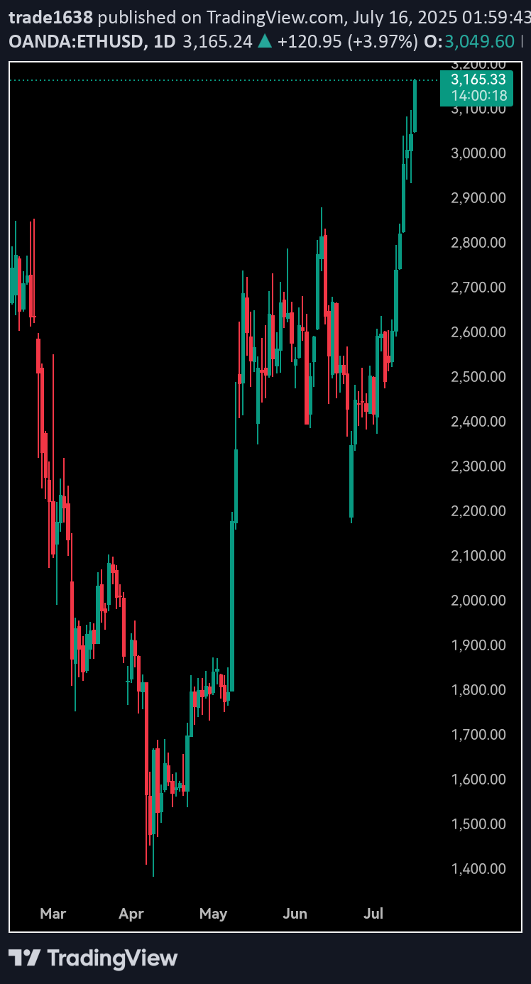 SellETH،Technical،trade1638