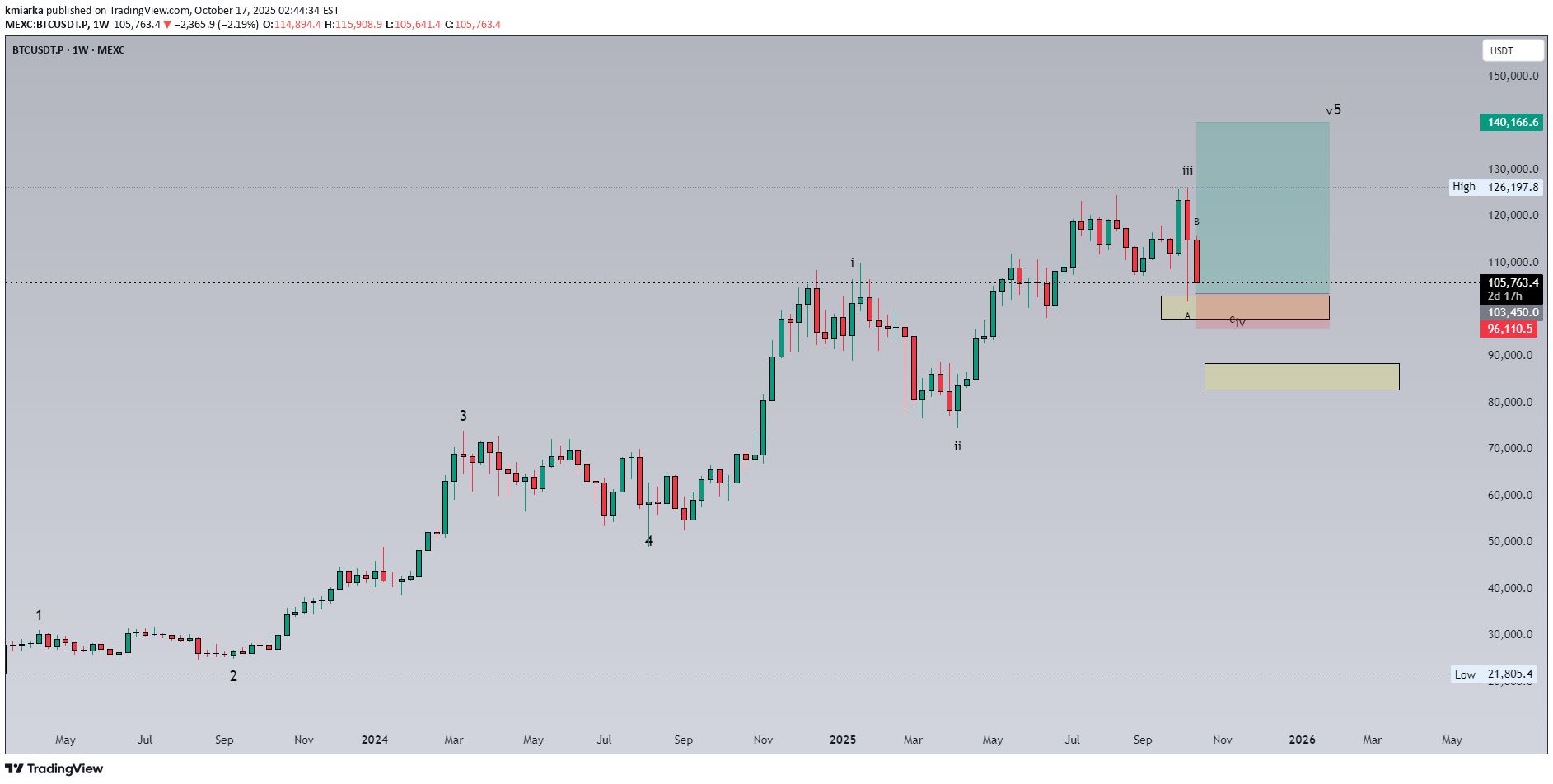 خریدBTC،تکنیکال،kmiarka