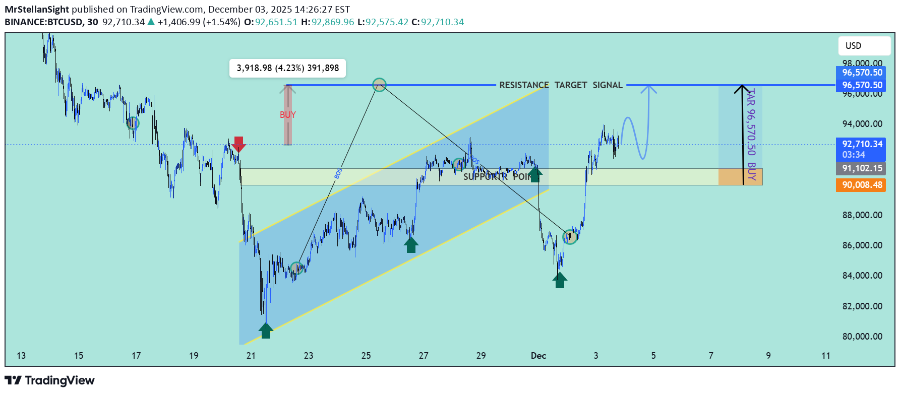 Satın alBTC،Teknik،MrStellanSight