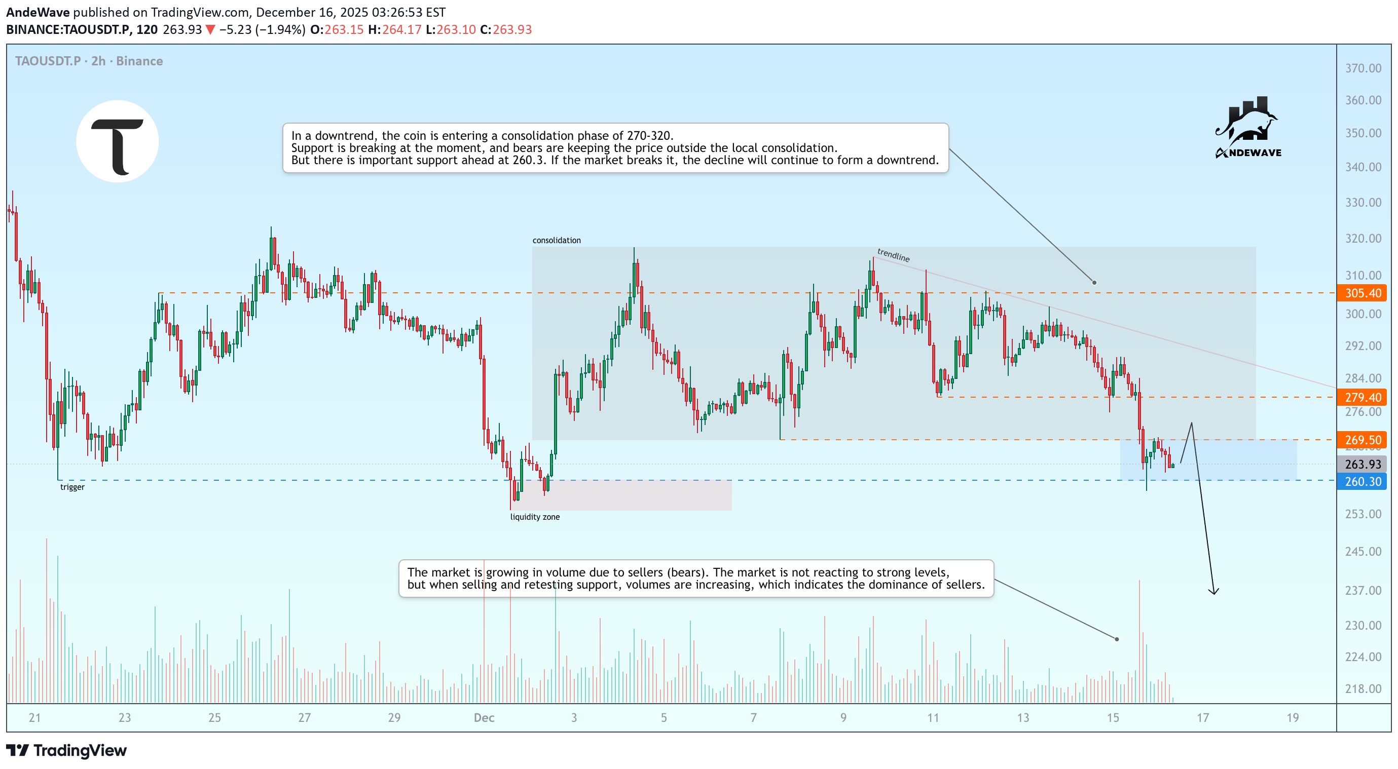 بيعTAO،التحليل الفني،AndeWave