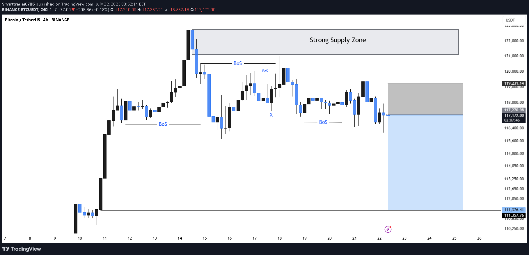 بيعBTC،التحليل الفني،Smarttrader0786