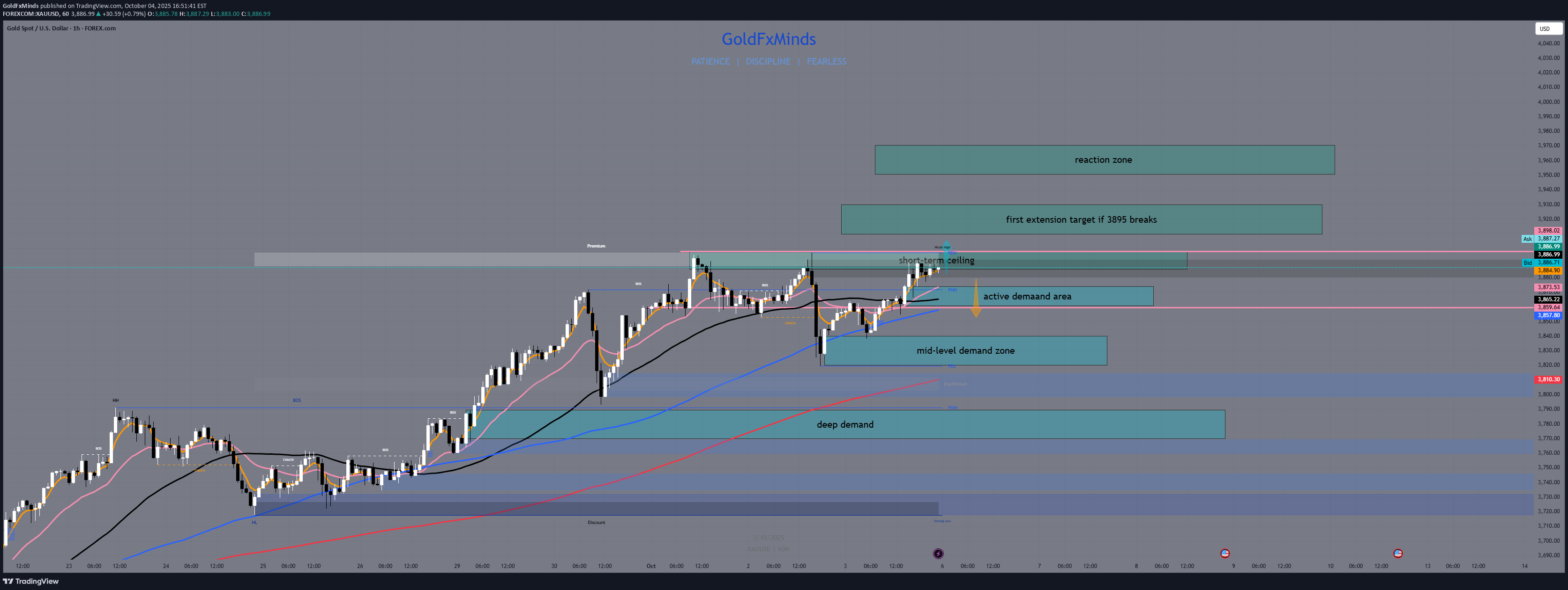 PAXG،تکنیکال،GoldFxMinds