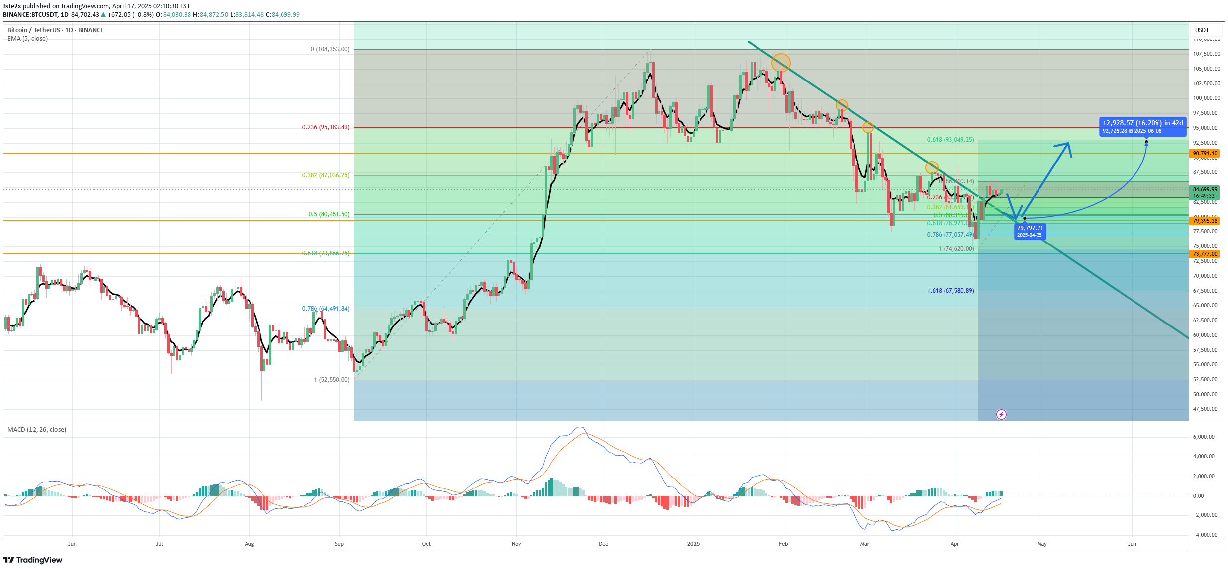 خریدBTC،تکنیکال،JsTe2x
