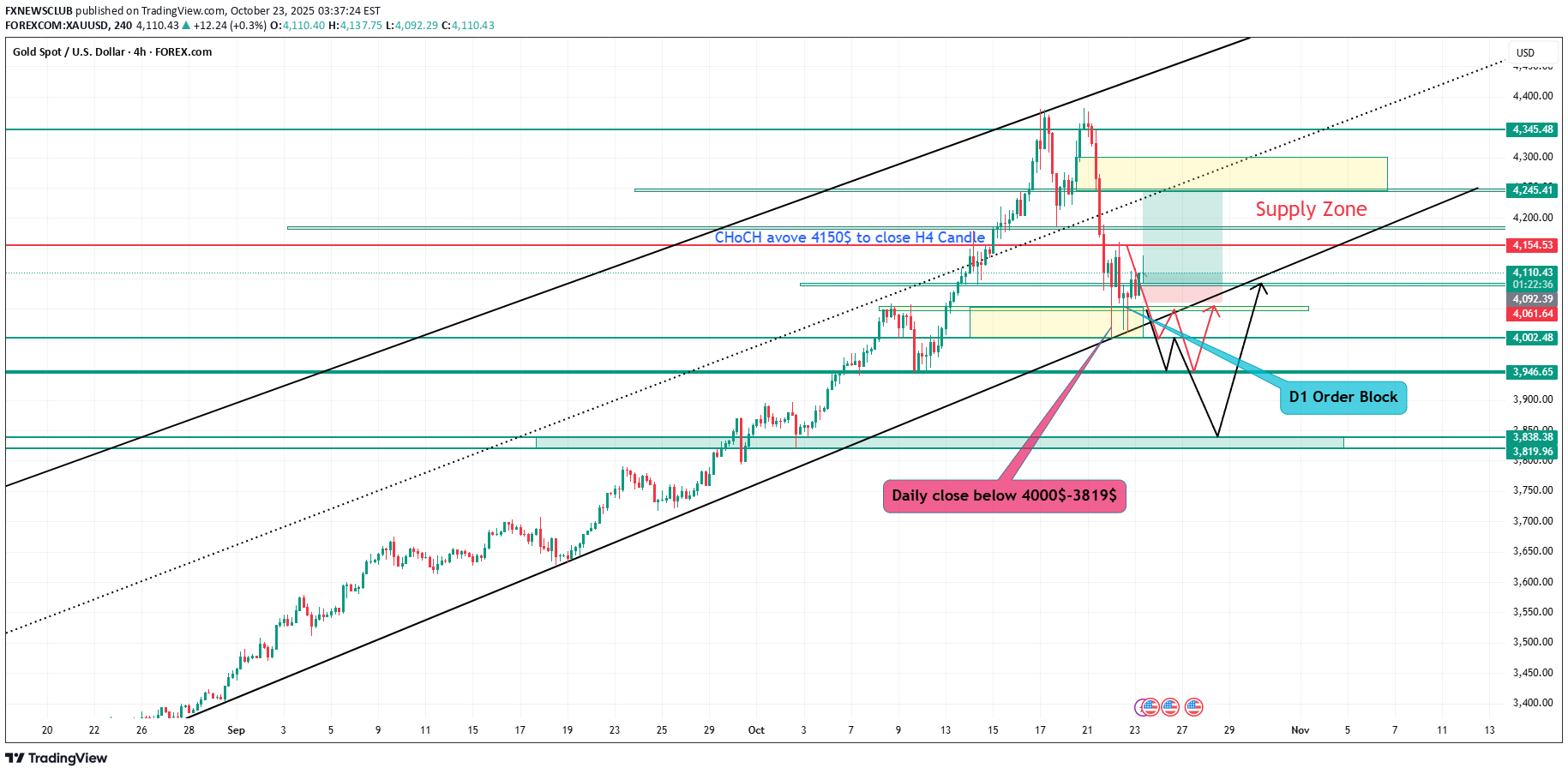 PAXG،تکنیکال،FXNEWSCLUB