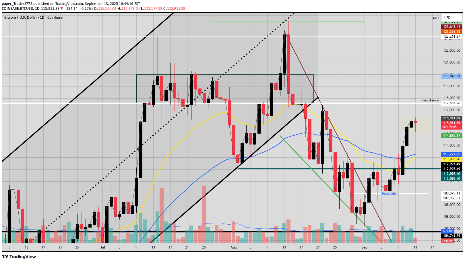 BTC،تکنیکال،paper_Trader1775