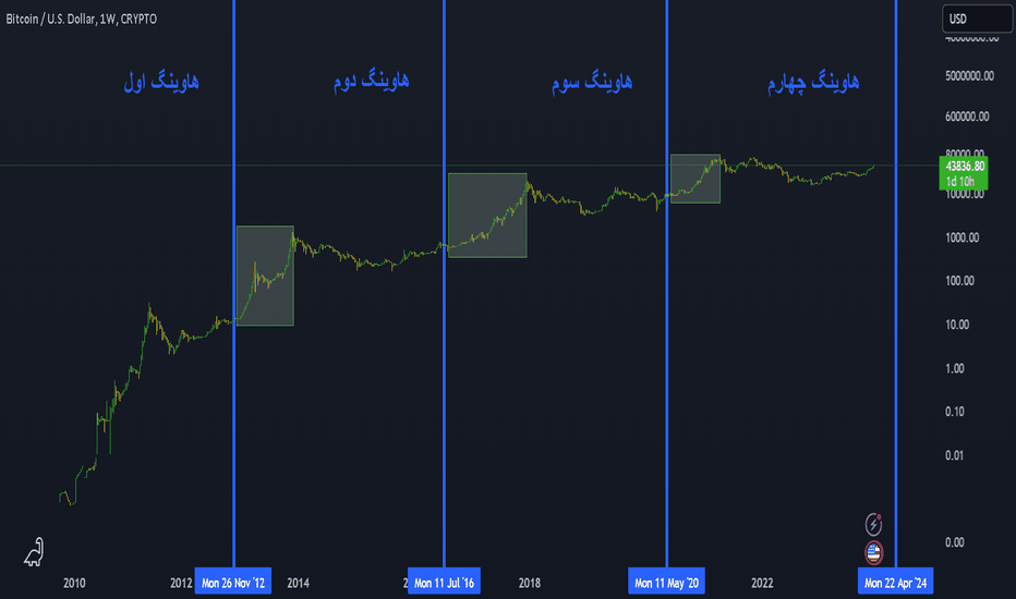 خریدBTC،تکنیکال،amirkaheni8080